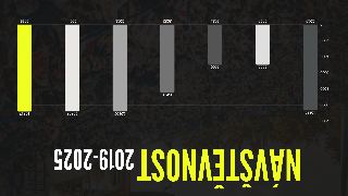 Graf návštěvnosti v letech 2019–2025. Hodnoty návštěvnosti: 2019: 10662, 2020: 5000, 2021: 5000, 2022: 8453, 2023: 10807, 2024: 10803, 2025: 10817.
