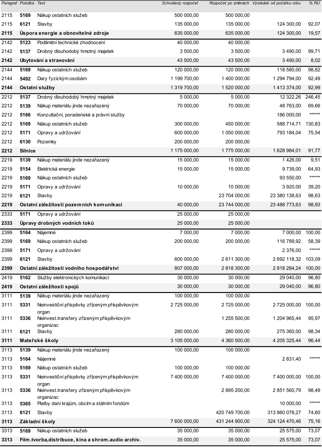 Tabulka rozpočtu obce: Paragraf, Položka, Text, Schválený rozpočet, Rozpočet po změnách, Výsledek od počátku roku, % RU. 2115: 5169 Nákup ostatních služeb (500 000, 500 000), 5121 Stavby (135 000, 135 000, 124 300, 92,07). 2115 Úspora energie a obnovitelné zdroje (635 000, 635 000, 124 300, 19,57). 2142: 5123 Podlimitní technické zhodnocení (40 000, 40 000), 5137 Drobný dlouhodobý hmotný majetek (3 500, 3 500, 3 490, 99,71). 2142 Ubytování a stravování (43 500, 43 500, 3 490, 8,02). 2144: 5169 Nákup ostatních služeb (120 000, 120 000, 118 580, 98,82), 5492 Dary fyzickým osobám (1 199 700, 1 400 000, 1 294 794, 92,49). 2144 Ostatní služby (1 319 700, 1 520 000, 1 413 374, 92,99). 2212: 5137 Drobný dlouhodobý hmotný majetek (5 000, 5 000, 12 322,26, 246,45), 5139 Nákup materiálu jinde nezařazený (70 000, 70 000, 48 763, 69,66), 5166 Konzultační, poradenské a právní služby (186 000), 5169 Nákup ostatních služeb (300 000, 450 000, 588 714,71, 130,83), 5171 Opravy a udržování (600 000, 1 050 000, 793 184,04, 75,54), 6130 Pozemky (200 000, 200 000). 2212 Silnice (1 175 000, 1 775 000, 1 628 984,01, 91,77). 2219: 5139 Nákup materiálu jinde nezařazený (15 000, 15 000, 1 426, 9,51), 5154 Elektrická energie (15 000, 15 000, 9 739, 64,93), 5169 Nákup ostatních služeb (93 550), 5171 Opravy a udržování (10 000, 10 000, 3 920, 39,20), 6121 Stavby (23 704 000, 23 380 138,63, 98,63). 2219 Ostatní záležitosti pozemních komunikací (40 000, 23 744 000, 23 488 773,63, 98,93). 2333: 5171 Opravy a udržování (25 000, 25 000). 2333 Úpravy drobných vodních toků (25 000, 25 000). 2399: 5164 Nájemné (7 000, 7 000, 7 000, 100,00), 5169 Nákup ostatních služeb (200 000, 200 000, 116 789,92, 58,39), 5171 Opravy a udržování (2 376), 6121 Stavby (600 000, 2 611 300, 2 692 118,32, 103,09). 2399 Ostatní záležitosti vodního hospodářství (807 000, 2 818 300, 2 818 284,24, 100,00). 2419: 5162 Služby elektronických komunikací (30 000, 30 000, 29 040, 96,80). 2419 Ostatní záležitosti spojů (30 000, 30 000, 29 040, 96,80). 3111: 5139 Nákup materiálu jinde nezařazený (100 000, 100 000), 5331 Neinvestiční příspěvky zřízeným příspěvkovým organ (2 725 000, 2 725 000, 2 725 000, 100,00), 5336 Neinvest.transfery zřízeným příspěvkovým organizac (1 255 500, 1 204 965,44, 95,97), 6121 Stavby (280 000, 280 000, 275 360, 98,34). 3111 Mateřské školy (3 105 000, 4 360 500, 4 205 325,44, 96,44). 3113: 5139 Nákup materiálu jinde nezařazený (100 000, 100 000), 5164 Nájemné (2 831,40), 5169 Nákup ostatních služeb (100 000, 100 000), 5331 Neinvestiční příspěvky zřízeným příspěvkovým organ (7 400 000, 7 400 000, 7 400 000, 100,00), 5336 Neinvest.transfery zřízeným příspěvkovým organizac (2 895 200, 2 851 560,79, 98,49), 5365 Platby daní krajům, obcím a státním fondům (10 000), 6121 Stavby (420 749 700, 313 860 078,27, 74,60). 3113 Základní školy (7 600 000, 431 244 900, 324 124 470,46, 75,16). 3313: 5169 Nákup ostatních služeb (35 000, 35 000, 25 575, 73,07). 3313 Film.tvorba, distribuce, kina a shrom.audio archiv (35 000, 35 000, 25 575, 73,07).