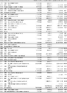 Tabulka rozpočtu obce: Paragraf, Položka, Text, Schválený rozpočet, Rozpočet po změnách, Výsledek od počátku roku, % RU. 2115: 5169 Nákup ostatních služeb (500…