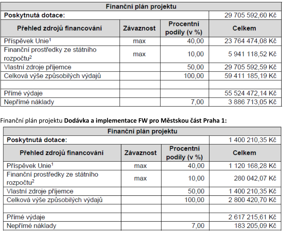 Tabulky finančních plánů projektů. První tabulka: Finanční plán projektu, Poskytnutá dotace: 29 705 592,60 Kč. Přehled zdrojů financování: Příspěvek Unie (max 40,00 %) 23 764 474,08 Kč, Finanční prostředky ze státního rozpočtu (max 10,00 %) 5 941 118,52 Kč, Vlastní zdroje příjemce (50,00 %) 29 705 592,59 Kč, Celková výše způsobilých výdajů (100,00 %) 59 411 185,19 Kč. Přímé výdaje 55 524 472,14 Kč, Nepřímé náklady (7,00 %) 3 886 713,05 Kč. Druhá tabulka: Finanční plán projektu Dodávka a implementace FW pro Městskou část Praha 1: Poskytnutá dotace: 1 400 210,35 Kč. Přehled zdrojů financování: Příspěvek Unie (max 40,00 %) 1 120 168,28 Kč, Finanční prostředky ze státního rozpočtu (max 10,00 %) 280 042,07 Kč, Vlastní zdroje příjemce (50,00 %) 1 400 210,35 Kč, Celková výše způsobilých výdajů (100,00 %) 2 800 420,70 Kč. Přímé výdaje 2 617 215,61 Kč, Nepřímé náklady (7,00 %) 183 205,09 Kč.