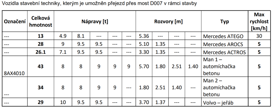 Tabulka s názvem 'Vozidla stavební techniky, kterým je umožněn přejezd přes most D007 v rámci stavby'. Tabulka obsahuje sloupce: Označení, Celková hmotnost [t], Nápravy [t], Rozvory [m], Typ a Max rychlost [km/h]. 

Řádky s daty:
1. Mercedes ATEGO: celková hmotnost 13 t, nápravy 4.9 a 8.1 t, rozvor 5.36 m, max. rychlost 30 km/h.
2. Mercedes AROCS: celková hmotnost 28 t, nápravy 9, 9.5, 9.5 t, rozvory 5.10 a 1.35 m, max. rychlost 5 km/h.
3. Mercedes ACTROS: celková hmotnost 26.1 t, nápravy 7.1, 9.5, 9.5 t, rozvory 3.30 a 1.35 m, max. rychlost 5 km/h.
4. Man 1 – automíchačka betonu (označení 8AX4010): celková hmotnost 43 t, nápravy 8, 8, 9, 9, 9 t, rozvory 5.70, 1.80, 2.51, 1.40 m, max. rychlost 5 km/h.
5. Man 2 – automíchačka betonu: celková hmotnost 34 t, nápravy 8, 8, 9, 9 t, rozvory 1.80, 2.51, 1.40 m, max. rychlost 5 km/h.
6. Volvo – jeřáb: celková hmotnost 29 t, nápravy 10, 9.5, 9.5 t, rozvory 3.70 a 1.37 m, max. rychlost 5 km/h.