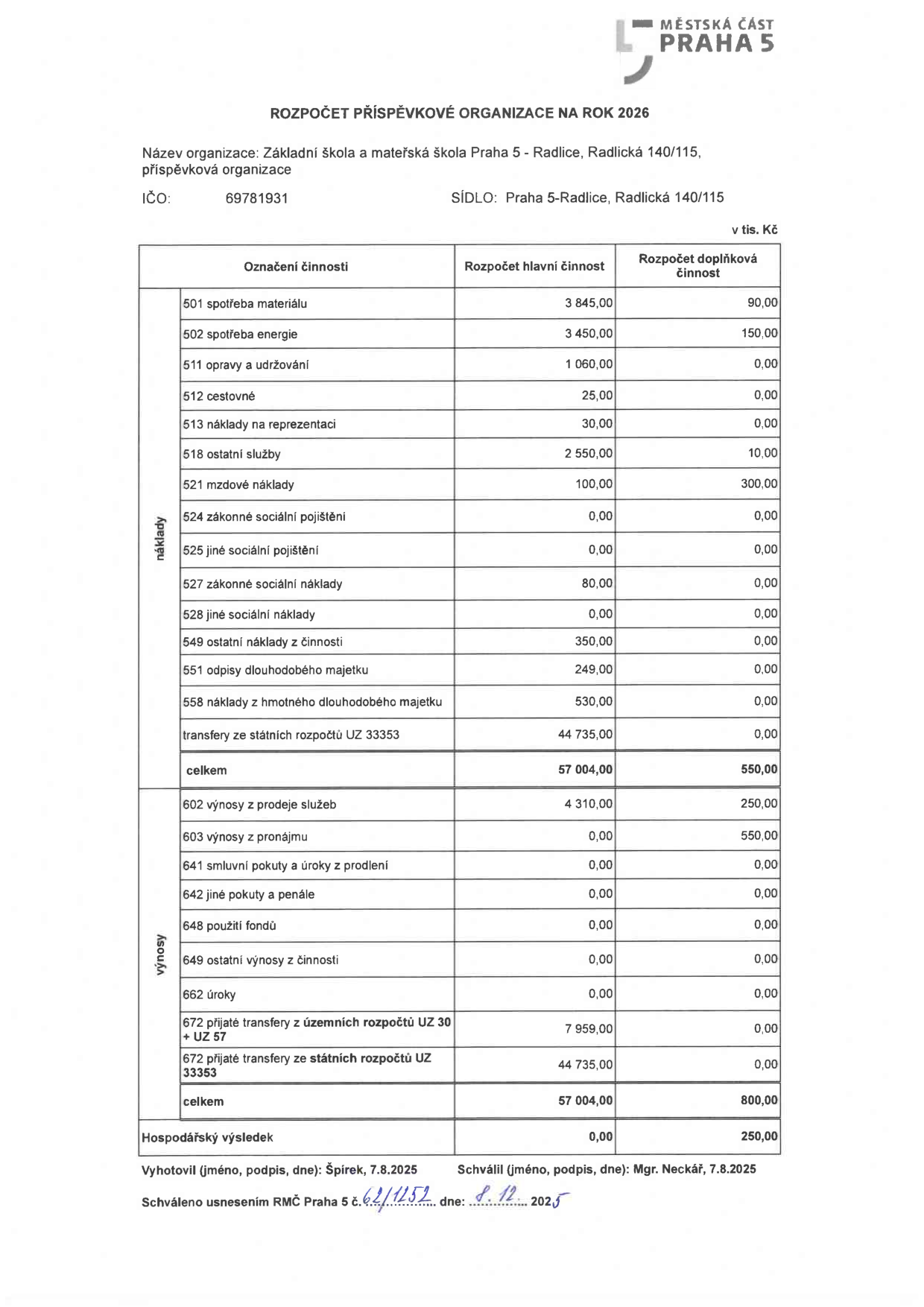 Rozpočet příspěvkové organizace na rok 2026 pro Základní školu a mateřskou školu Praha 5 - Radlice, Radlická 140/115, IČO: 69781931. Tabulka obsahuje přehled nákladů a výnosů v tis. Kč pro hlavní a doplňkovou činnost. Náklady: 501 spotřeba materiálu (3 845,00 / 90,00), 502 spotřeba energie (3 450,00 / 150,00), 511 opravy a udržování (1 060,00 / 0,00), 512 cestovné (25,00 / 0,00), 513 náklady na reprezentaci (30,00 / 0,00), 518 ostatní služby (2 550,00 / 10,00), 521 mzdové náklady (100,00 / 300,00), 524 zákonné sociální pojištění (0,00 / 0,00), 525 jiné sociální pojištění (0,00 / 0,00), 527 zákonné sociální náklady (80,00 / 0,00), 528 jiné sociální náklady (0,00 / 0,00), 549 ostatní náklady z činnosti (350,00 / 0,00), 551 odpisy dlouhodobého majetku (249,00 / 0,00), 558 náklady z hmotného dlouhodobého majetku (530,00 / 0,00), transfery ze státních rozpočtů UZ 33353 (44 735,00 / 0,00). Celkem náklady: 57 004,00 / 550,00. Výnosy: 602 výnosy z prodeje služeb (4 310,00 / 250,00), 603 výnosy z pronájmu (0,00 / 550,00), 641 smluvní pokuty a úroky z prodlení (0,00 / 0,00), 642 jiné pokuty a penále (0,00 / 0,00), 648 použití fondů (0,00 / 0,00), 649 ostatní výnosy z činnosti (0,00 / 0,00), 662 úroky (0,00 / 0,00), 672 přijaté transfery z územních rozpočtů UZ 30 + UZ 57 (7 959,00 / 0,00), 672 přijaté transfery ze státních rozpočtů UZ 33353 (44 735,00 / 0,00). Celkem výnosy: 57 004,00 / 800,00. Hospodářský výsledek: 0,00 / 250,00. Vyhotovil: Špirek, 7.8.2025. Schválil: Mgr. Neckář, 7.8.2025. Schváleno usnesením RMČ Praha 5 č. 62/1252 dne 8. 12. 2025.