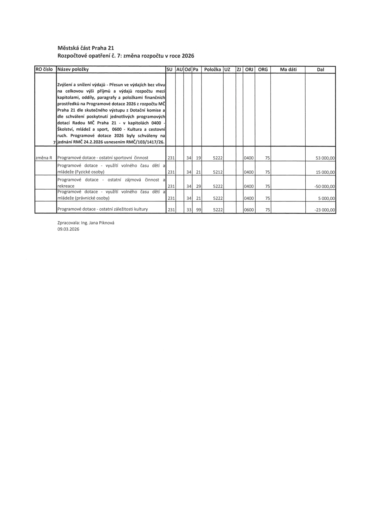 Městská část Praha 21, Rozpočtové opatření č. 7: změna rozpočtu v roce 2026. Dokument obsahuje tabulku s rozpočtovými změnami (přesuny mezi kapitolami, oddíly, paragrafy a položkami finančních prostředků na Programové dotace 2026). Změny se týkají: Programové dotace - ostatní sportovní činnost (+53 000 Kč), Programové dotace - využití volného času dětí a mládeže (fyzické osoby) (+15 000 Kč), Programové dotace - ostatní zájmová činnost a rekreace (-50 000 Kč), Programové dotace - využití volného času dětí a mládeže (právnické osoby) (+5 000 Kč), Programové dotace - ostatní záležitosti kultury (-23 000 Kč). Zpracovala: Ing. Jana Piknová, 09.03.2026.