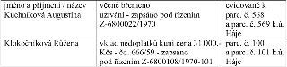 Tabulka s přehledem věcných břemen: 1. Jméno: Kuchníková Augustina, věcné břemeno: užívání - zapsáno pod řízením Z-6800022/1970, evidováno k: parc. č. 568 a pa…