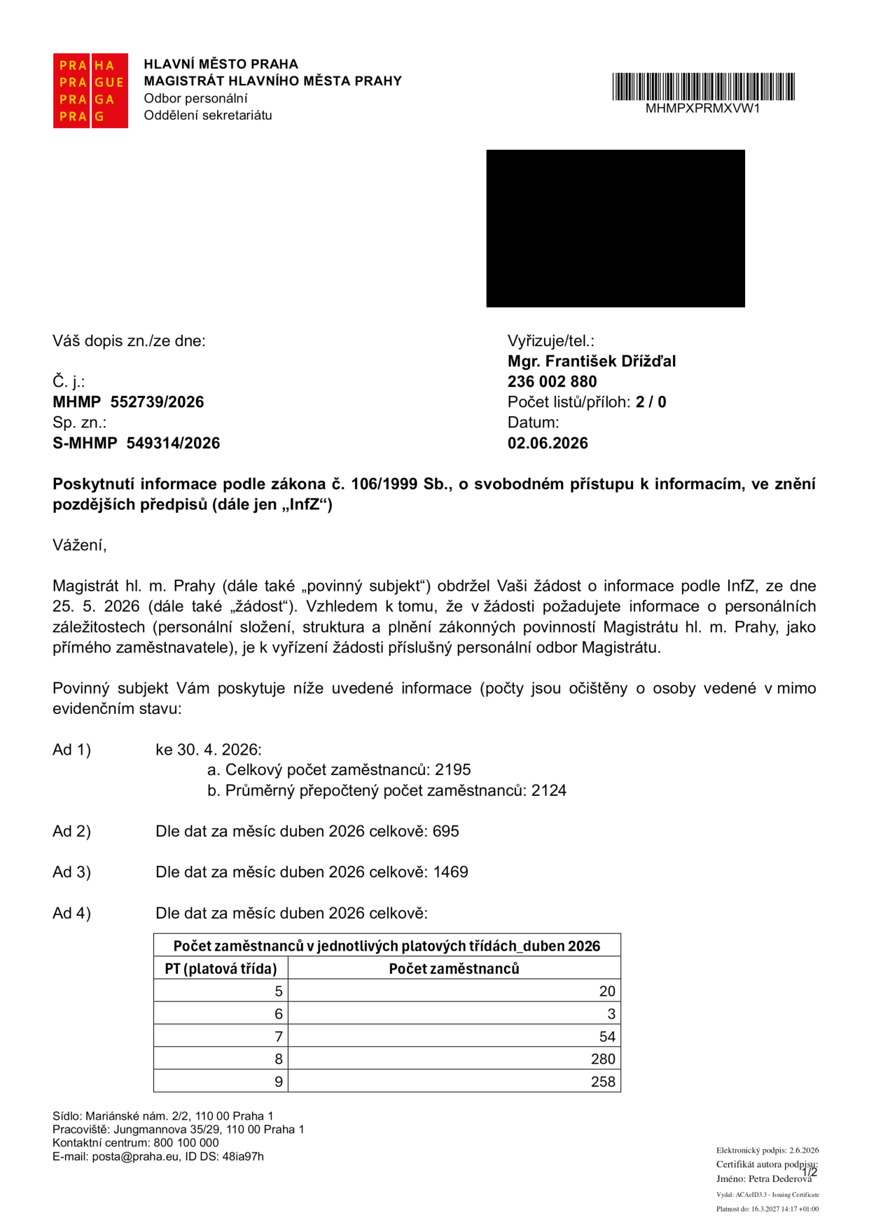 Úřední dokument Magistrátu hlavního města Prahy (č. j. MHMP 552739/2026, sp. zn. S-MHMP 549314/2026) ze dne 02.06.2026, poskytující informace podle zákona č. 106/1999 Sb. o počtech zaměstnanců k 30. 4. 2026 a za měsíc duben 2026. Obsah: Ad 1) Celkový počet zaměstnanců: 2195, průměrný přepočtený počet: 2124. Ad 2) 695. Ad 3) 1469. Ad 4) Tabulka počtu zaměstnanců v platových třídách za duben 2026: třída 5 (20 zaměstnanců), třída 6 (3 zaměstnanci), třída 7 (54 zaměstnanců), třída 8 (280 zaměstnanců), třída 9 (258 zaměstnanců). Vyřizuje: Mgr. František Dřížďal, tel: 236 002 880.