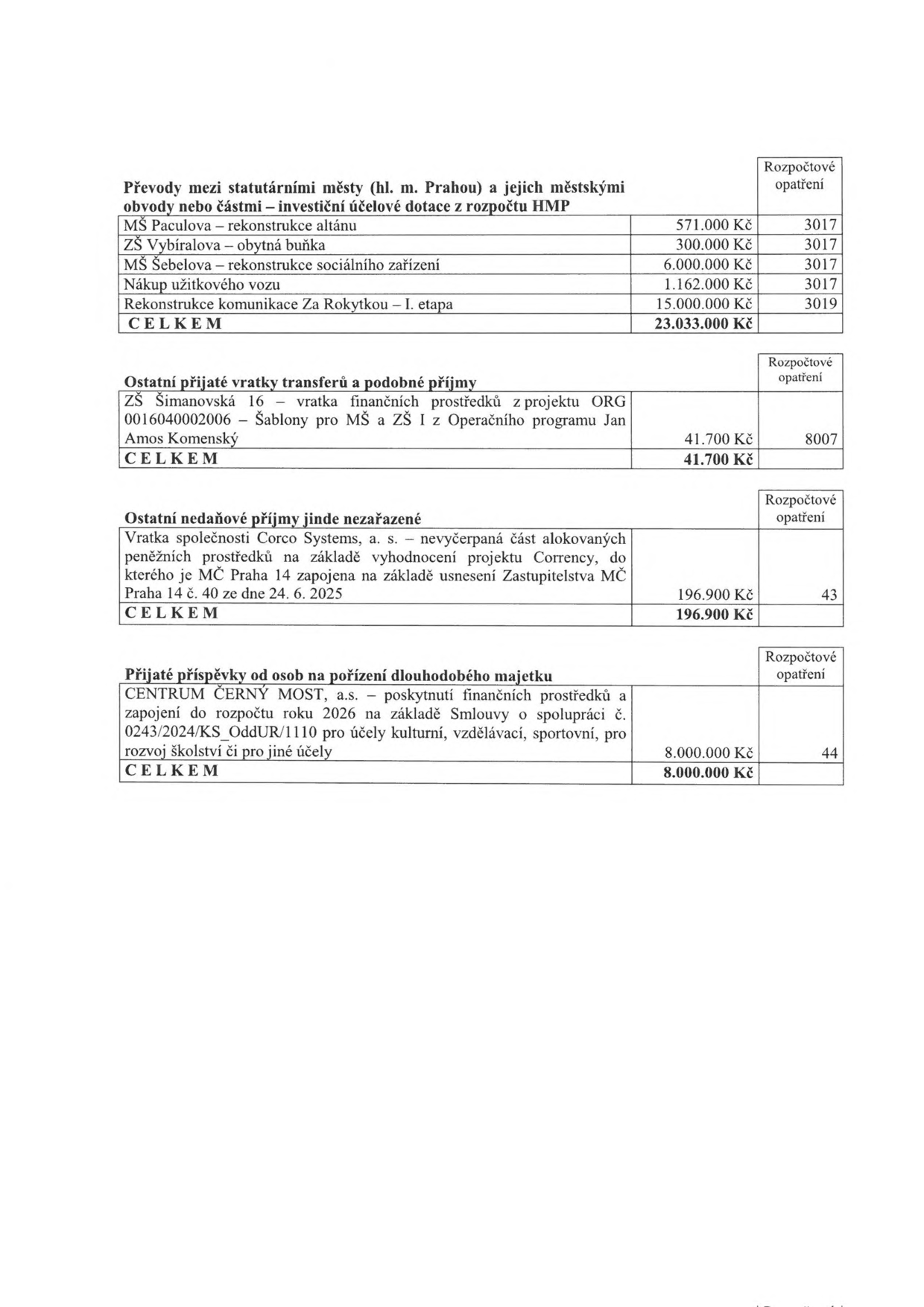 Tabulka rozpočtových opatření:

1. Převody mezi statutárními městy (hl. m. Prahou) a jejich městskými obvody nebo částmi – investiční účelové dotace z rozpočtu HMP:
- MŠ Paculova – rekonstrukce altánu: 571.000 Kč (rozpočtové opatření 3017)
- ZŠ Vybíralova – obytná buňka: 300.000 Kč (rozpočtové opatření 3017)
- MŠ Šebelova – rekonstrukce sociálního zařízení: 6.000.000 Kč (rozpočtové opatření 3017)
- Nákup užitkového vozu: 1.162.000 Kč (rozpočtové opatření 3017)
- Rekonstrukce komunikace Za Rokytkou – I. etapa: 15.000.000 Kč (rozpočtové opatření 3019)
- CELKEM: 23.033.000 Kč

2. Ostatní přijaté vratky transferů a podobné příjmy:
- ZŠ Šimanovská 16 – vratka finančních prostředků z projektu ORG 0016040002006 – Šablony pro MŠ a ZŠ I z Operačního programu Jan Amos Komenský: 41.700 Kč (rozpočtové opatření 8007)
- CELKEM: 41.700 Kč

3. Ostatní nedaňové příjmy jinde nezařazené:
- Vratka společnosti Corco Systems, a. s. – nevyčerpaná část alokovaných peněžních prostředků na základě vyhodnocení projektu Corrency, do kterého je MČ Praha 14 zapojena na základě usnesení Zastupitelstva MČ Praha 14 č. 40 ze dne 24. 6. 2025: 196.900 Kč (rozpočtové opatření 43)
- CELKEM: 196.900 Kč

4. Přijaté příspěvky od osob na pořízení dlouhodobého majetku:
- CENTRUM ČERNÝ MOST, a.s. – poskytnutí finančních prostředků a zapojení do rozpočtu roku 2026 na základě Smlouvy o spolupráci č. 0243/2024/KS_OddUR/1110 pro účely kulturní, vzdělávací, sportovní, pro rozvoj školství či pro jiné účely: 8.000.000 Kč (rozpočtové opatření 44)
- CELKEM: 8.000.000 Kč