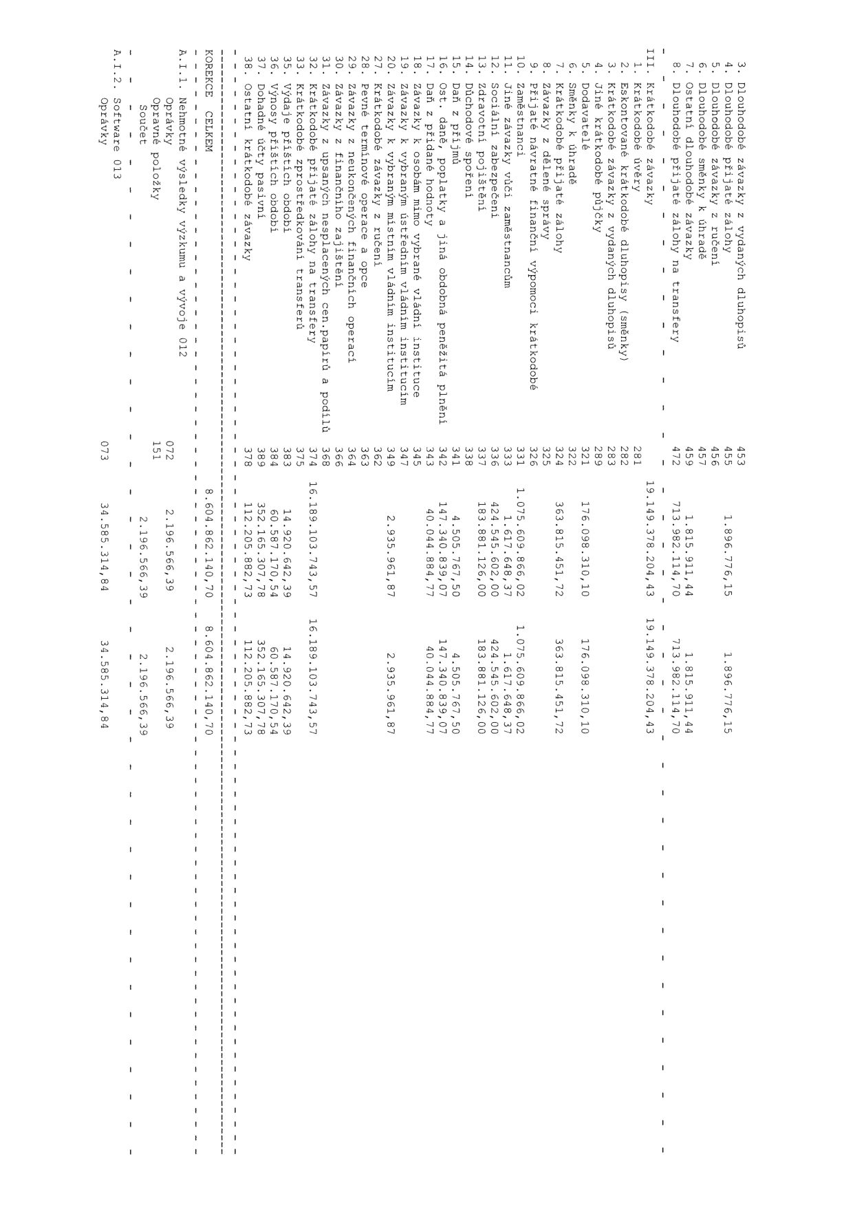 Tabulka účetní závěrky (pasiva): 
III. Krátkodobé závazky: 
1. Krátkodobé úvěry (281) - 19.149.378.204,43
5. Dodavatelé (321) - 176.098.310,10
6. Směnky k úhradě (322) - 363.815.451,72
7. Krátkodobé přijaté zálohy (324) - 1.075.609.866,02
8. Závazky z dělené správy (325) - 1.617.648,37
9. Přijaté návratné finanční výpomoci krátkodobé (326) - 424.545.602,00
10. Zaměstnanci (331) - 183.881.126,00
11. Jiné závazky vůči zaměstnancům (333) - 4.505.767,50
12. Sociální zabezpečení (336) - 147.340.839,07
13. Zdravotní pojištění (337) - 40.044.884,77
14. Důchodové spoření (338) - 2.935.961,87
15. Daň z příjmů (341) - 16.189.103.743,57
16. Ost. daně, poplatky a jiná obdobná peněžitá plnění (342) - 14.920.642,39
17. Daň z přidané hodnoty (343) - 60.587.170,54
18. Závazky k osobám mimo vybrané vládní instituce (345) - 352.165.307,78
19. Závazky k vybraným ústředním vládním institucím (347) - 112.205.882,73
20. Závazky k vybraným místním vládním institucím (349) - 8.604.862.140,70
27. Krátkodobé závazky z ručení (362) - 2.196.566,39
28. Pevné termínové operace a opce (363) - 34.585.314,84
29. Závazky z neukončených finančních operací (364)
30. Závazky z finančního zajištění (366)
31. Závazky z upsaných nesplacených cen. papírů a podílů (368)
32. Krátkodobé přijaté zálohy na transfery (374)
33. Krátkodobé zprostředkování transferů (375)
35. Výdaje příštích období (383)
36. Výnosy příštích období (384)
37. Dohadné účty pasivní (389)
38. Ostatní krátkodobé závazky (378)
KOREKCE CELKEM: 8.604.862.140,70
A.I.1. Nehmotné výsledky výzkumu a vývoje 012: 2.196.566,39
Oprávné položky 072: 2.196.566,39
A.I.2. Software 013: 34.585.314,84
Oprávky 073: 34.585.314,84