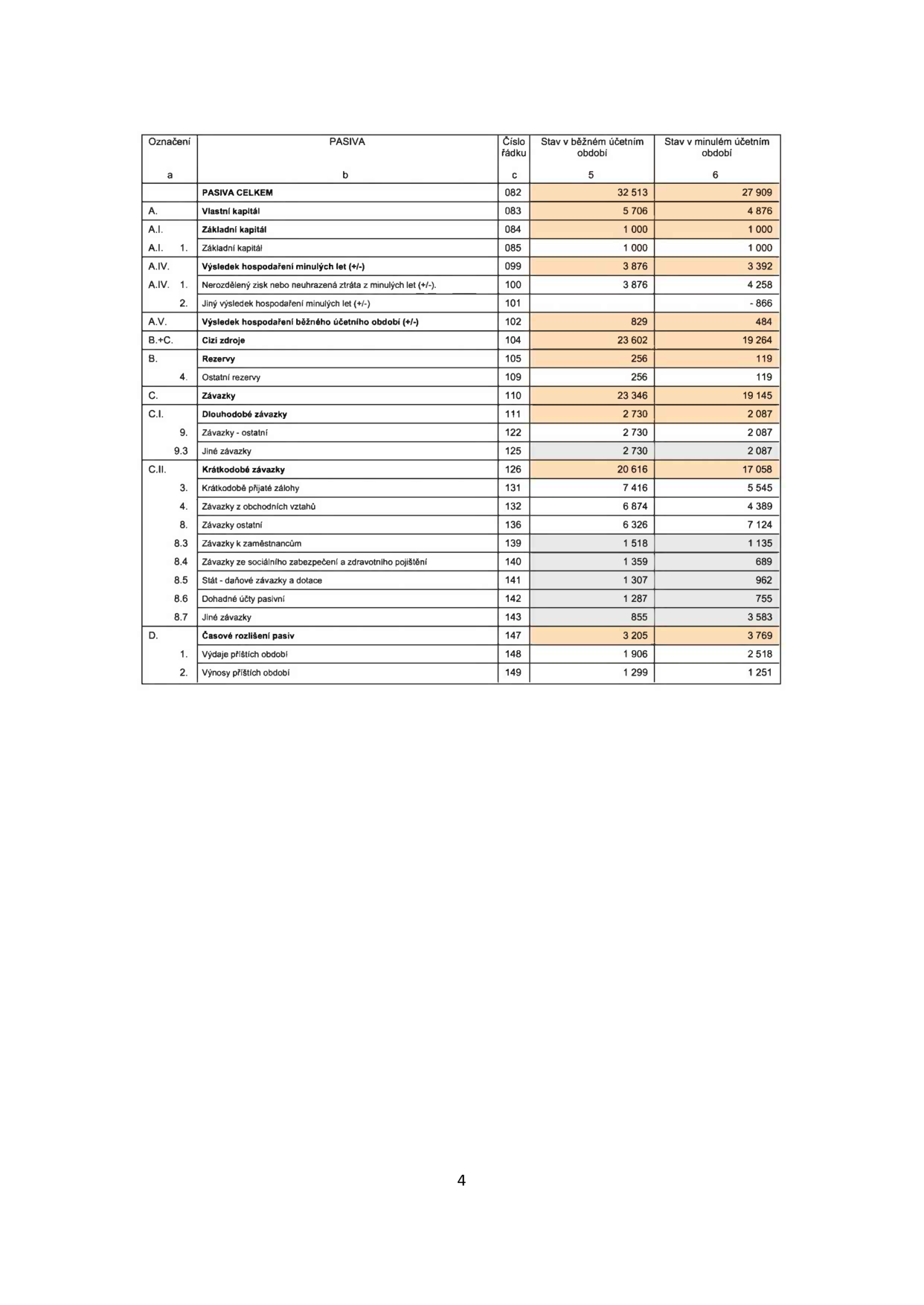 Tabulka PASIVA: PASIVA CELKEM (32 513 / 27 909), A. Vlastní kapitál (5 706 / 4 876), A.I. Základní kapitál (1 000 / 1 000), A.I.1. Základní kapitál (1 000 / 1 000), A.IV. Výsledek hospodaření minulých let (3 876 / 3 392), A.IV.1. Nerozdělený zisk nebo neuhrazená ztráta z minulých let (3 876 / 4 258), A.IV.2. Jiný výsledek hospodaření minulých let (-866), A.V. Výsledek hospodaření běžného účetního období (829 / 484), B.+C. Cizí zdroje (23 602 / 19 264), B. Rezervy (256 / 119), B.4. Ostatní rezervy (256 / 119), C. Závazky (23 346 / 19 145), C.I. Dlouhodobé závazky (2 730 / 2 087), C.I.9. Závazky - ostatní (2 730 / 2 087), C.I.9.3. Jiné závazky (2 730 / 2 087), C.II. Krátkodobé závazky (20 616 / 17 058), C.II.3. Krátkodobé přijaté zálohy (7 416 / 5 545), C.II.4. Závazky z obchodních vztahů (6 874 / 4 389), C.II.8. Závazky ostatní (6 326 / 7 124), C.II.8.3. Závazky k zaměstnancům (1 518 / 1 135), C.II.8.4. Závazky ze sociálního zabezpečení a zdravotního pojištění (1 359 / 689), C.II.8.5. Stát - daňové závazky a dotace (1 307 / 962), C.II.8.6. Dohadné účty pasivní (1 287 / 755), C.II.8.7. Jiné závazky (855 / 3 583), D. Časové rozlišení pasiv (3 205 / 3 769), D.1. Výdaje příštích období (1 906 / 2 518), D.2. Výnosy příštích období (1 299 / 1 251).