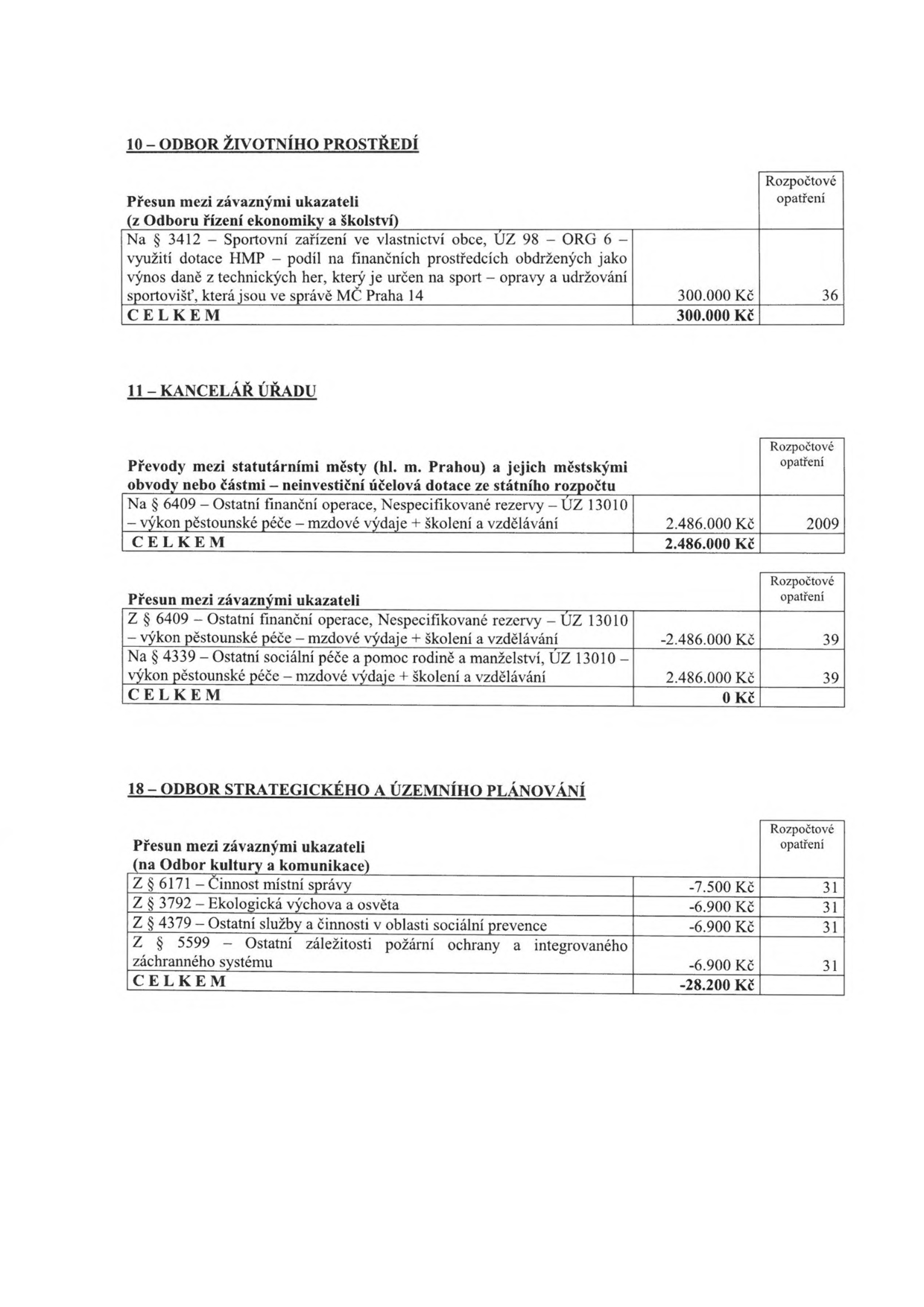 Tabulka rozpočtových opatření pro různé odbory:

10 – ODBOR ŽIVOTNÍHO PROSTŘEDÍ
Přesun mezi závaznými ukazateli (z Odboru řízení ekonomiky a školství):
- Na § 3412 – Sportovní zařízení ve vlastnictví obce, ÚZ 98 – ORG 6 – využití dotace HMP – podíl na finančních prostředcích obdržených jako výnos daně z technických her, který je určen na sport – opravy a udržování sportovišť, která jsou ve správě MČ Praha 14: 300.000 Kč (opatření 36)
CELKEM: 300.000 Kč

11 – KANCELÁŘ ÚŘADU
Převody mezi statutárními městy (hl. m. Prahou) a jejich městskými obvody nebo částmi – neinvestiční účelová dotace ze státního rozpočtu:
- Na § 6409 – Ostatní finanční operace, Nespecifikované rezervy – ÚZ 13010 – výkon pěstounské péče – mzdové výdaje + školení a vzdělávání: 2.486.000 Kč (opatření 2009)
CELKEM: 2.486.000 Kč

Přesun mezi závaznými ukazateli:
- Z § 6409 – Ostatní finanční operace, Nespecifikované rezervy – ÚZ 13010 – výkon pěstounské péče – mzdové výdaje + školení a vzdělávání: -2.486.000 Kč (opatření 39)
- Na § 4339 – Ostatní sociální péče a pomoc rodině a manželství, ÚZ 13010 – výkon pěstounské péče – mzdové výdaje + školení a vzdělávání: 2.486.000 Kč (opatření 39)
CELKEM: 0 Kč

18 – ODBOR STRATEGICKÉHO A ÚZEMNÍHO PLÁNOVÁNÍ
Přesun mezi závaznými ukazateli (na Odbor kultury a komunikace):
- Z § 6171 – Činnost místní správy: -7.500 Kč (opatření 31)
- Z § 3792 – Ekologická výchova a osvěta: -6.900 Kč (opatření 31)
- Z § 4379 – Ostatní služby a činnosti v oblasti sociální prevence: -6.900 Kč (opatření 31)
- Z § 5599 – Ostatní záležitosti požární ochrany a integrovaného záchranného systému: -6.900 Kč (opatření 31)
CELKEM: -28.200 Kč