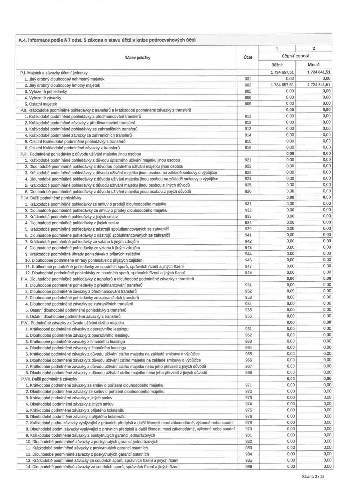 Tabulka 'A.4. Informace podle § 7 odst. 5 zákona o stavu účtů v knize podrozvahových účtů'. Obsahuje přehled majetku a závazků účetní jednotky rozdělený do kategorií (P.I. až P.VII.) s příslušnými čísly účtů a hodnotami v běžném a minulém účetním období. Celková hodnota majetku a závazků účetní jednotky (P.I.) činí 1 734 657,51 Kč v běžném období a 1 724 841,51 Kč v minulém období. Všechny ostatní položky podrozvahových účtů (P.II. až P.VII.) mají hodnotu 0,00.