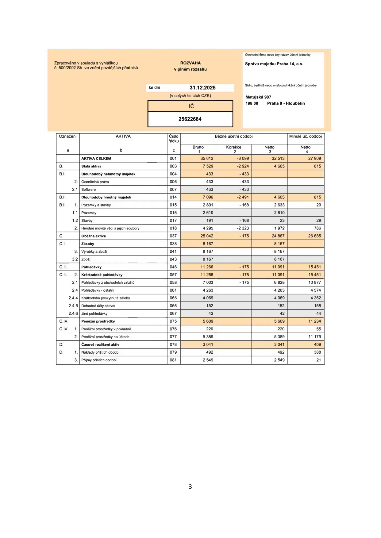 Rozvaha v plném rozsahu ke dni 31.12.2025 pro účetní jednotku Správa majetku Praha 14, a.s., IČ 25622684, sídlo Metujská 907, 198 00 Praha 9 - Hloubětín. Tabulka obsahuje přehled aktiv: Aktiva celkem (32 513 tis. Kč), Stálá aktiva (4 605 tis. Kč), Dlouhodobý nehmotný majetek (0 tis. Kč), Dlouhodobý hmotný majetek (4 605 tis. Kč), Oběžná aktiva (24 867 tis. Kč), Zásoby (8 167 tis. Kč), Pohledávky (11 091 tis. Kč), Peněžní prostředky (5 609 tis. Kč) a Časové rozlišení aktiv (3 041 tis. Kč). Uvedeny jsou hodnoty v brutto, korekce a netto pro běžné účetní období a netto pro minulé účetní období.