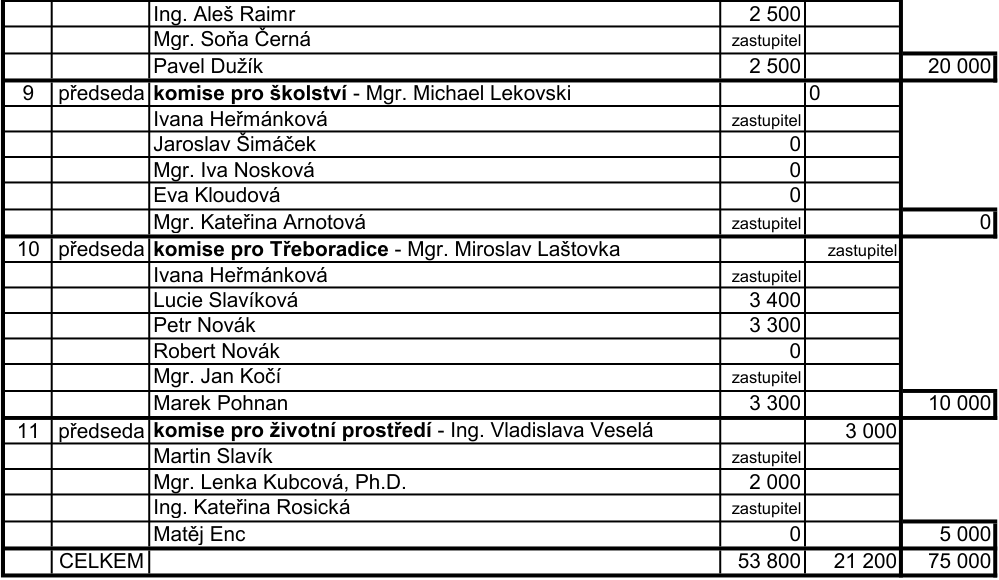 Tabulka s přehledem odměn členů komisí: 
- Ing. Aleš Raimr: 2 500
- Mgr. Soňa Černá: zastupitel
- Pavel Dužík: 2 500 (celkem 20 000)
- 9. komise pro školství - předseda Mgr. Michael Lekovski: 0
- Ivana Heřmánková: zastupitel
- Jaroslav Šimáček: 0
- Mgr. Iva Nosková: 0
- Eva Kloudová: 0
- Mgr. Kateřina Arnotová: zastupitel (celkem 0)
- 10. komise pro Třeboradice - předseda Mgr. Miroslav Laštovka: zastupitel
- Ivana Heřmánková: zastupitel
- Lucie Slavíková: 3 400
- Petr Novák: 3 300
- Robert Novák: 0
- Mgr. Jan Kočí: zastupitel
- Marek Pohnan: 3 300 (celkem 10 000)
- 11. komise pro životní prostředí - předseda Ing. Vladislava Veselá: 3 000
- Martin Slavík: zastupitel
- Mgr. Lenka Kubcová, Ph.D.: 2 000
- Ing. Kateřina Rosická: zastupitel
- Matěj Enc: 0 (celkem 5 000)
- CELKEM: 53 800, 21 200, 75 000