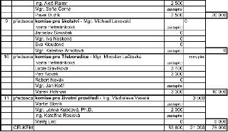Tabulka s přehledem odměn členů komisí: 
- Ing. Aleš Raimr: 2 500
- Mgr. Soňa Černá: zastupitel
- Pavel Dužík: 2 500 (celkem 20 000)
- 9. komise pro školství -…