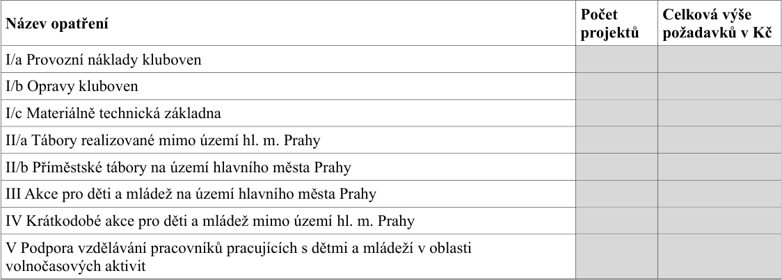 Tabulka pro přehled projektů a finančních požadavků rozdělená podle názvů opatření: I/a Provozní náklady kluboven, I/b Opravy kluboven, I/c Materiálně technická základna, II/a Tábory realizované mimo území hl. m. Prahy, II/b Příměstské tábory na území hlavního města Prahy, III Akce pro děti a mládež na území hlavního města Prahy, IV Krátkodobé akce pro děti a mládež mimo území hl. m. Prahy, V Podpora vzdělávání pracovníků pracujících s dětmi a mládeží v oblasti volnočasových aktivit. Tabulka obsahuje sloupce: Název opatření, Počet projektů, Celková výše požadavků v Kč.