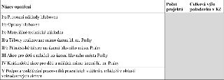 Tabulka pro přehled projektů a finančních požadavků rozdělená podle názvů opatření: I/a Provozní náklady kluboven, I/b Opravy kluboven, I/c Materiálně technick…