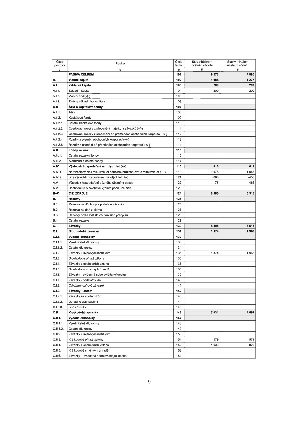 Tabulka rozvahy (Pasiva) obsahující následující položky a hodnoty (v tis. Kč): PASIVA CELKEM (101): 9 573 (běžné), 7 890 (minulé). A. Vlastní kapitál (102): 1 088, 1 277. A.I. Základní kapitál (103): 200, 200. A.I.1. Základní kapitál (104): 200, 200. A.IV. Výsledek hospodaření minulých let (+/-) (118): 810, 612. A.IV.1. Nerozdělený zisk minulých let nebo neuhrazená ztráta minulých let (+/-) (119): 1 078, 1 068. A.IV.2. Jiný výsledek hospodaření minulých let (+/-) (121): -268, -456. A.V. Výsledek hospodaření běžného účetního období (122): 78, 465. B+C CIZÍ ZDROJE (124): 8 395, 6 515. C. Závazky (130): 8 395, 6 515. C.I. Dlouhodobé závazky (131): 1 374, 1 963. C.I.2. Závazky k úvěrovým institucím (135): 1 374, 1 963. C.II. Krátkodobé závazky (146): 7 021, 4 552. C.II.3. Krátkodobé přijaté zálohy (151): 579, 579. C.II.4. Závazky z obchodních vztahů (152): 1 938, 829.