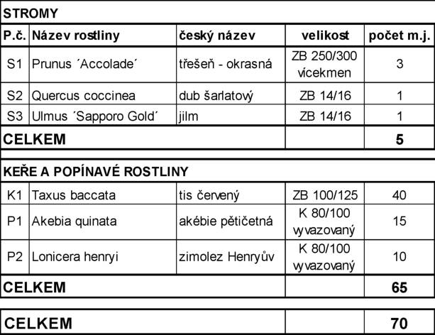 Tabulka výsadby rostlin. STROMY: S1 Prunus 'Accolade' (třešeň - okrasná), ZB 250/300 vícekmen, 3 ks; S2 Quercus coccinea (dub šarlatový), ZB 14/16, 1 ks; S3 Ulmus 'Sapporo Gold' (jilm), ZB 14/16, 1 ks. CELKEM STROMY: 5 ks. KEŘE A POPÍNAVÉ ROSTLINY: K1 Taxus baccata (tis červený), ZB 100/125, 40 ks; P1 Akebia quinata (akébie pětičetná), K 80/100 vyvazovaný, 15 ks; P2 Lonicera henryi (zimolez Henryův), K 80/100 vyvazovaný, 10 ks. CELKEM KEŘE A POPÍNAVÉ ROSTLINY: 65 ks. CELKEM VŠECHNY ROSTLINY: 70 ks.