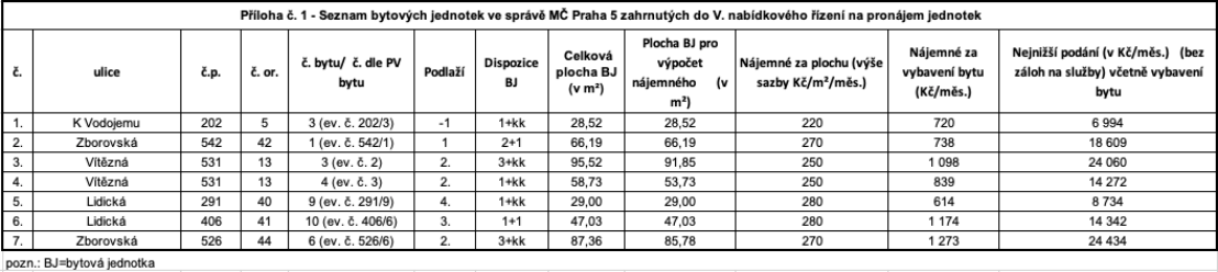 Tabulka se seznamem bytových jednotek nabízených k pronájmu v rámci V. nabídkového řízení MČ Praha 5.