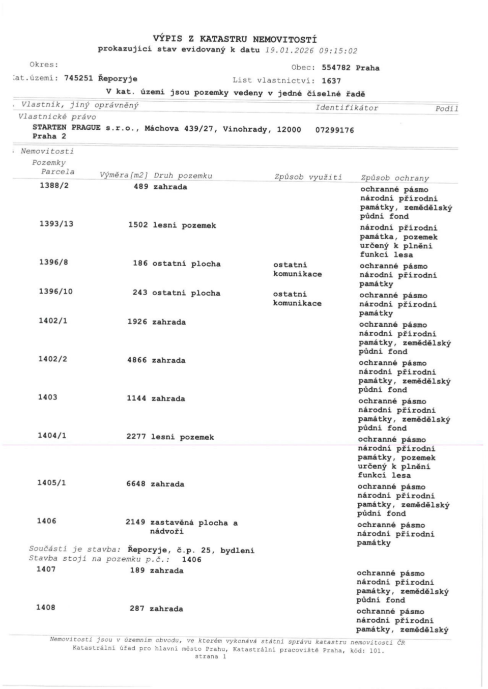 Výpis z katastru nemovitostí, stav k 19.01.2026, okres Praha, obec Praha, katastrální území 745251 Řeporyje, list vlastnictví 1637. Vlastník: STARTEN PRAGUE s.r.o., Máchova 439/27, Vinohrady, 12000 Praha 2, IČO 07299176. Seznam nemovitostí: parc. č. 1388/2 (489 m2, zahrada), 1393/13 (1502 m2, lesní pozemek), 1396/8 (186 m2, ostatní plocha - ostatní komunikace), 1396/10 (243 m2, ostatní plocha - ostatní komunikace), 1402/1 (1926 m2, zahrada), 1402/2 (4866 m2, zahrada), 1403 (1144 m2, zahrada), 1404/1 (2277 m2, lesní pozemek), 1405/1 (6648 m2, zahrada), 1406 (2149 m2, zastavěná plocha a nádvoří, součást stavby Řeporyje č.p. 25), 1407 (189 m2, zahrada), 1408 (287 m2, zahrada). Většina pozemků je zatížena ochranným pásmem národní přírodní památky a zemědělským půdním fondem.