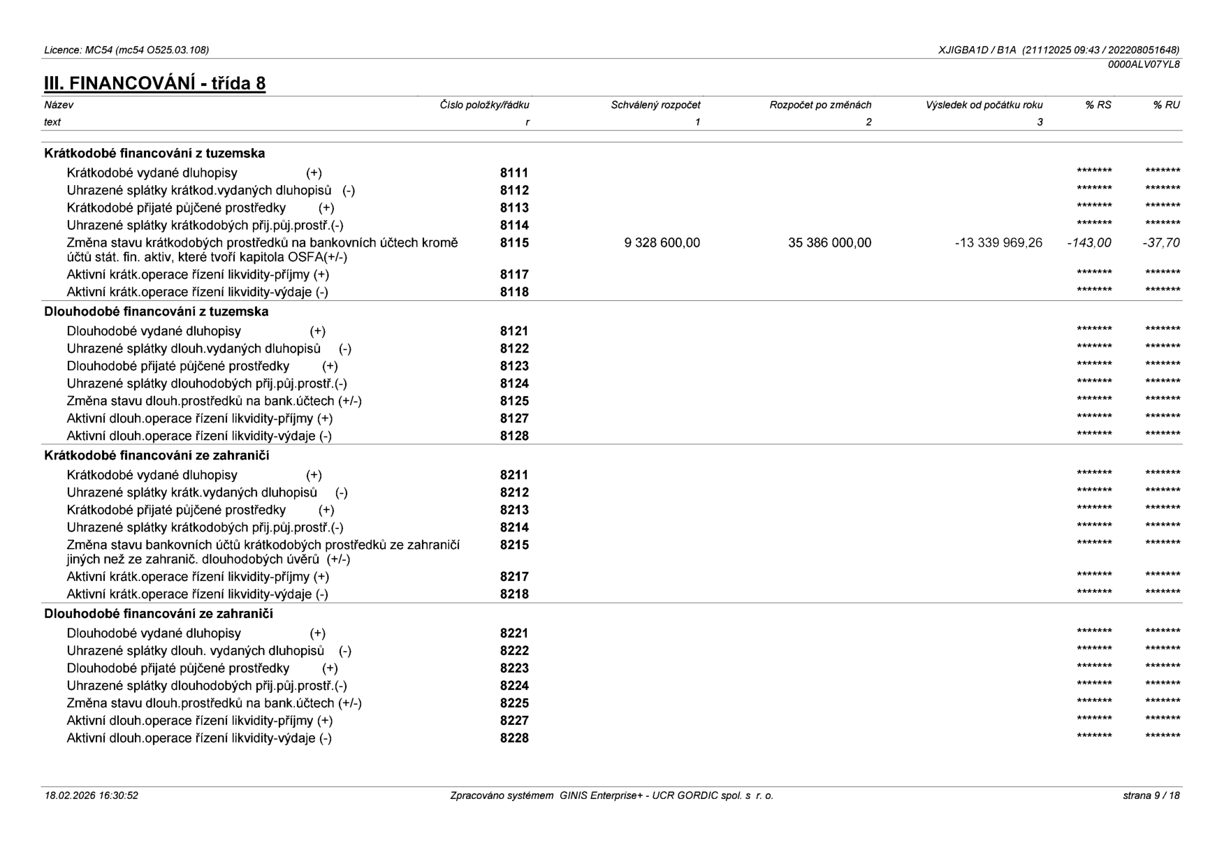 Tabulka 'III. FINANCOVÁNÍ - třída 8' z finančního výkazu. Obsahuje položky pro krátkodobé a dlouhodobé financování z tuzemska i ze zahraničí. U položky 'Změna stavu krátkodobých prostředků na bankovních účtech kromě účtů stát. fin. aktiv, které tvoří kapitola OSFA(+/-)' (řádek 8115) jsou uvedeny hodnoty: Schválený rozpočet: 9 328 600,00; Rozpočet po změnách: 35 386 000,00; Výsledek od počátku roku: -13 339 969,26; % RS: -143,00; % RU: -37,70. Ostatní položky v tabulce jsou prázdné (označeny hvězdičkami). Dokument obsahuje hlavičku s licencí MC54, ID XJIGBA1D/B1A, datum 21112025, čas 09:43, číslo 202208051648, 0000ALV07YL8 a stranu 9/18.