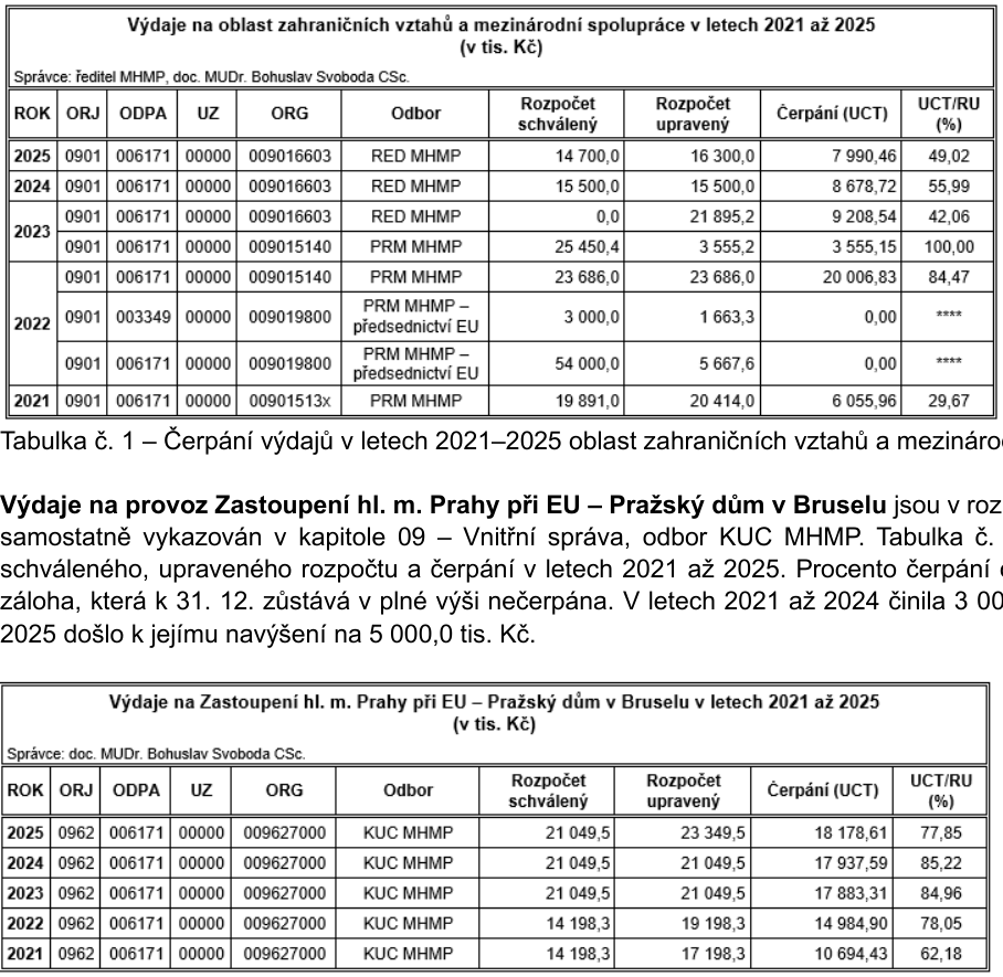 Dokument obsahuje dvě tabulky s finančními údaji Magistrátu hlavního města Prahy (MHMP). 

Tabulka 1: Výdaje na oblast zahraničních vztahů a mezinárodní spolupráce v letech 2021 až 2025 (v tis. Kč). Správce: ředitel MHMP, doc. MUDr. Bohuslav Svoboda CSc. 
- 2025: RED MHMP, rozpočet schválený 14 700,0, upravený 16 300,0, čerpání 7 990,46 (49,02 %)
- 2024: RED MHMP, rozpočet schválený 15 500,0, upravený 15 500,0, čerpání 8 678,72 (55,99 %)
- 2023: RED MHMP, rozpočet schválený 0,0, upravený 21 895,2, čerpání 9 208,54 (42,06 %); PRM MHMP, rozpočet schválený 25 450,4, upravený 3 555,2, čerpání 3 555,15 (100,00 %)
- 2022: PRM MHMP, rozpočet schválený 23 686,0, upravený 23 686,0, čerpání 20 006,83 (84,47 %); PRM MHMP – předsednictví EU, rozpočet schválený 3 000,0, upravený 1 663,3, čerpání 0,00; PRM MHMP – předsednictví EU, rozpočet schválený 54 000,0, upravený 5 667,6, čerpání 0,00
- 2021: PRM MHMP, rozpočet schválený 19 891,0, upravený 20 414,0, čerpání 6 055,96 (29,67 %)

Text mezi tabulkami: Výdaje na provoz Zastoupení hl. m. Prahy při EU – Pražský dům v Bruselu jsou v rozpočtu vykazovány samostatně v kapitole 09 – Vnitřní správa, odbor KUC MHMP. Tabulka č. 2 uvádí přehled schváleného, upraveného rozpočtu a čerpání v letech 2021 až 2025. Procento čerpání ovlivňuje záloha, která k 31. 12. zůstává v plné výši nečerpána. V letech 2021 až 2024 činila 3 000,0 tis. Kč, v roce 2025 došlo k jejímu navýšení na 5 000,0 tis. Kč.

Tabulka 2: Výdaje na Zastoupení hl. m. Prahy při EU – Pražský dům v Bruselu v letech 2021 až 2025 (v tis. Kč). Správce: doc. MUDr. Bohuslav Svoboda CSc.
- 2025: KUC MHMP, rozpočet schválený 21 049,5, upravený 23 349,5, čerpání 18 178,61 (77,85 %)
- 2024: KUC MHMP, rozpočet schválený 21 049,5, upravený 21 049,5, čerpání 17 937,59 (85,22 %)
- 2023: KUC MHMP, rozpočet schválený 21 049,5, upravený 21 049,5, čerpání 17 883,31 (84,96 %)
- 2022: KUC MHMP, rozpočet schválený 14 198,3, upravený 19 198,3, čerpání 14 984,90 (78,05 %)
- 2021: KUC MHMP, rozpočet schválený 14 198,3, upravený 17 198,3, čerpání 10 694,43 (62,18 %)
