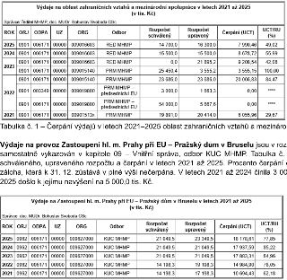 Dokument obsahuje dvě tabulky s finančními údaji Magistrátu hlavního města Prahy (MHMP). 

Tabulka 1: Výdaje na oblast zahraničních vztahů a mezinárodní spolup…