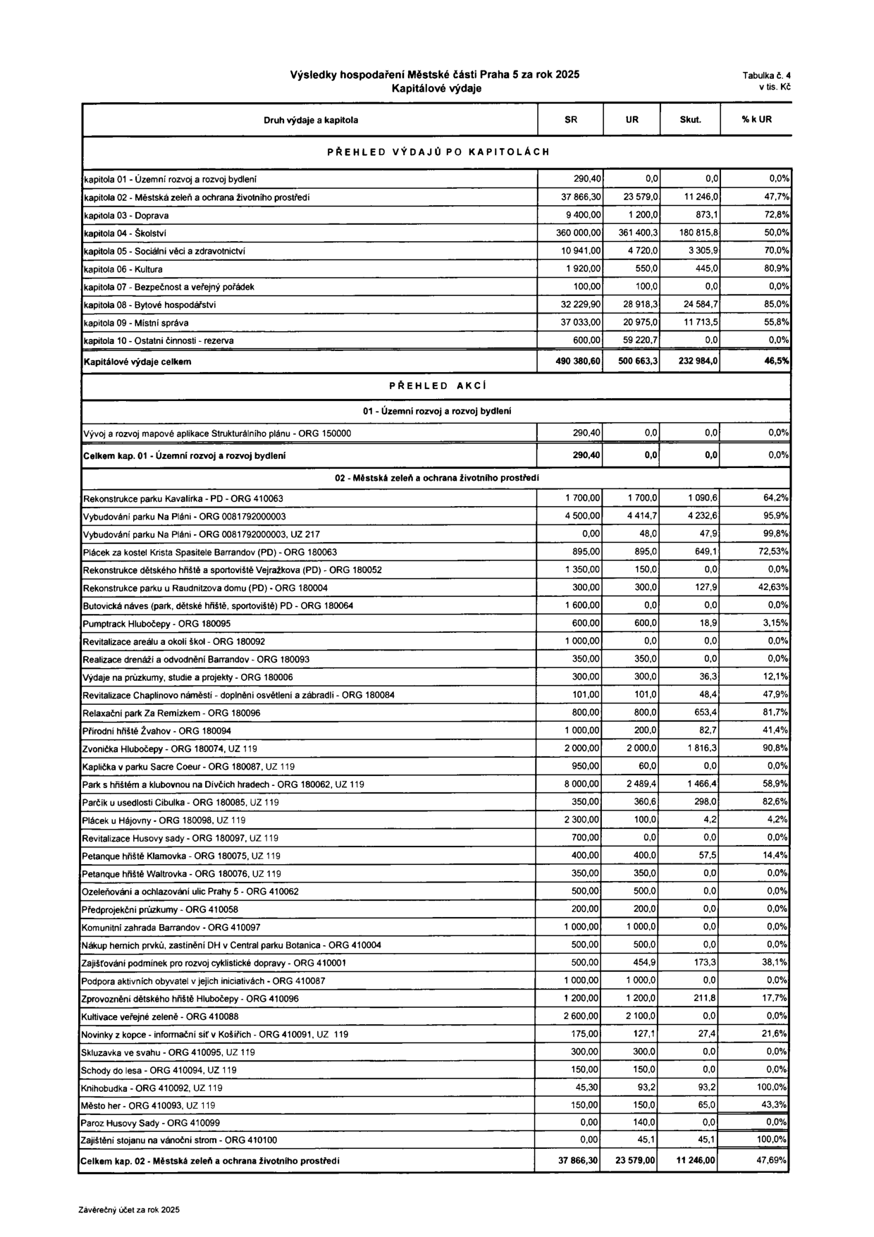 Tabulka č. 4: Výsledky hospodaření Městské části Praha 5 za rok 2025 – Kapitálové výdaje (v tis. Kč). Přehled výdajů po kapitolách: kapitola 01 (Územní rozvoj a rozvoj bydlení): SR 290,40, UR 0,0, Skut. 0,0, % k UR 0,0%; kapitola 02 (Městská zeleň a ochrana životního prostředí): SR 37 866,30, UR 23 579,0, Skut. 11 246,0, % k UR 47,7%; kapitola 03 (Doprava): SR 9 400,00, UR 1 200,0, Skut. 873,1, % k UR 72,8%; kapitola 04 (Školství): SR 360 000,00, UR 361 400,3, Skut. 180 815,8, % k UR 50,0%; kapitola 05 (Sociální věci a zdravotnictví): SR 10 941,00, UR 4 720,0, Skut. 3 305,9, % k UR 70,0%; kapitola 06 (Kultura): SR 1 920,00, UR 550,0, Skut. 445,0, % k UR 80,9%; kapitola 07 (Bezpečnost a veřejný pořádek): SR 100,00, UR 100,0, Skut. 0,0, % k UR 0,0%; kapitola 08 (Bytové hospodářství): SR 32 229,90, UR 28 918,3, Skut. 24 584,7, % k UR 85,0%; kapitola 09 (Místní správa): SR 37 033,00, UR 20 975,0, Skut. 11 713,5, % k UR 55,8%; kapitola 10 (Ostatní činnosti - rezerva): SR 600,00, UR 59 220,7, Skut. 0,0, % k UR 0,0%. Kapitálové výdaje celkem: SR 490 380,60, UR 500 663,3, Skut. 232 984,0, % k UR 46,5%. Dále následuje podrobný přehled akcí pro kapitolu 01 a 02 (např. Rekonstrukce parku Kavalírka, Vybudování parku Na Pláni, Zvonička Hlubočepy atd.) s příslušnými finančními údaji.