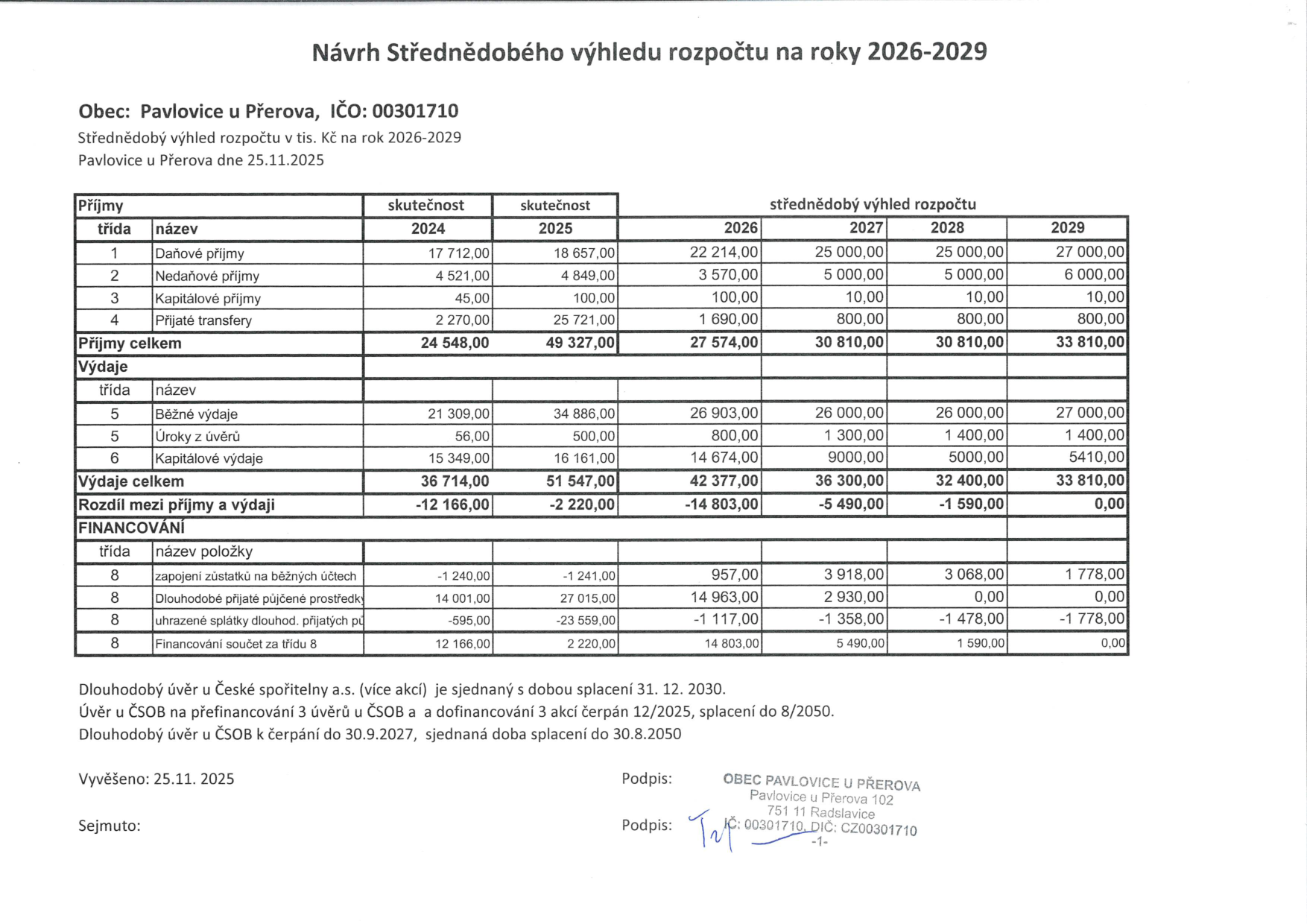 Návrh Střednědobého výhledu rozpočtu na roky 2026-2029 pro obec Pavlovice u Přerova (IČO: 00301710), vyhotoveno dne 25.11.2025. Tabulka obsahuje přehled příjmů (daňové, nedaňové, kapitálové, transfery) a výdajů (běžné, úroky, kapitálové) v tisících Kč pro roky 2024-2029. Příjmy celkem: 2024 (24 548), 2025 (49 327), 2026 (27 574), 2027 (30 810), 2028 (30 810), 2029 (33 810). Výdaje celkem: 2024 (36 714), 2025 (51 547), 2026 (42 377), 2027 (36 300), 2028 (32 400), 2029 (33 810). Rozdíl mezi příjmy a výdaji: 2024 (-12 166), 2025 (-2 220), 2026 (-14 803), 2027 (-5 490), 2028 (-1 590), 2029 (0). Dále obsahuje sekci FINANCOVÁNÍ (třída 8) a informace o dlouhodobých úvěrech u České spořitelny a ČSOB se splatností do let 2030 a 2050.