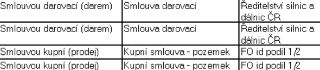 Tabulka s právními úkony obsahující řádky: 1) Smlouvou darovací (darem) | Smlouva darovací | Ředitelství silnic a dálnic ČR. 2) Smlouvou darovací (darem) | Sml…
