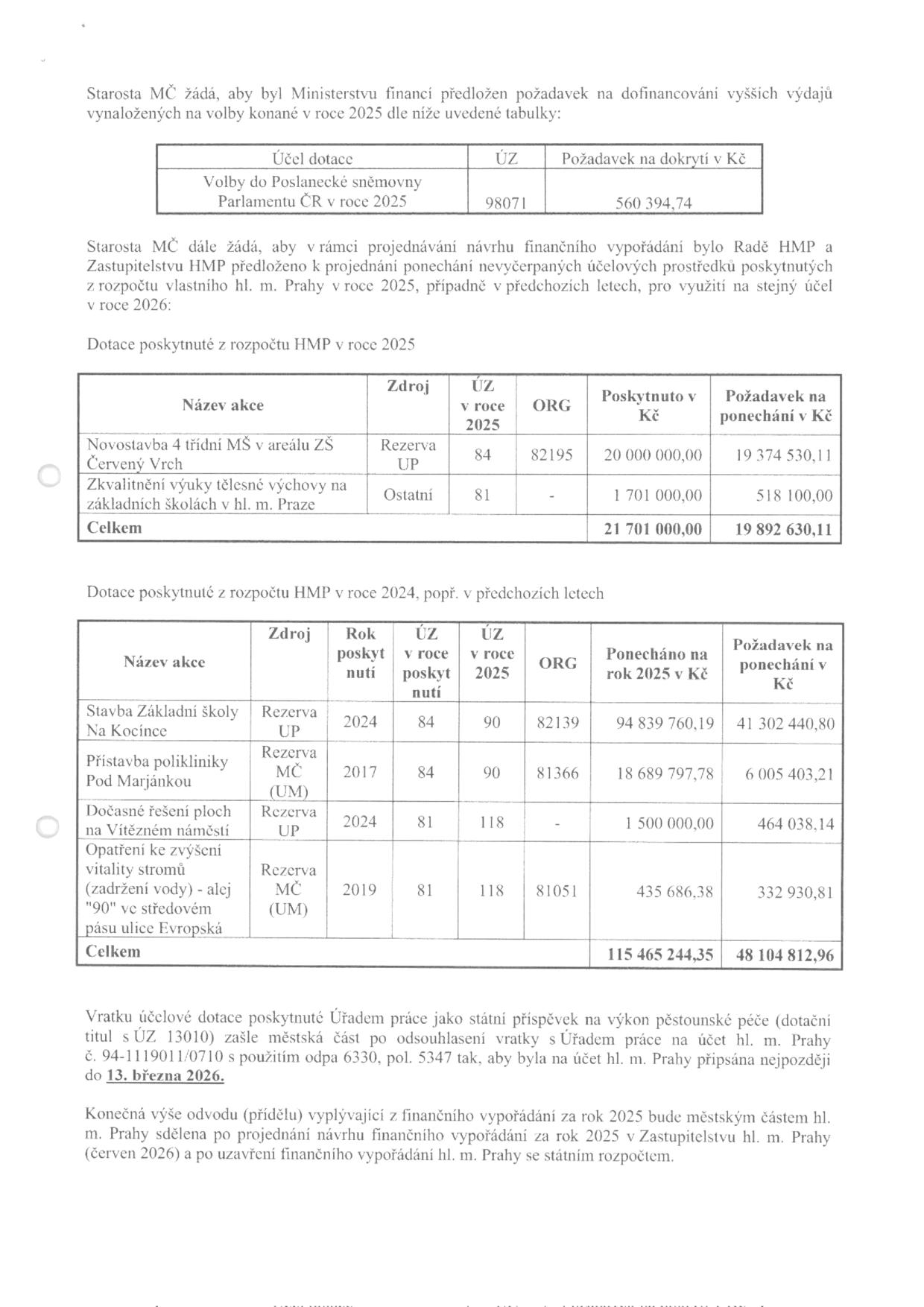 Dokument obsahuje žádost starosty MČ o dofinancování voleb a vypořádání nevyčerpaných dotací. 1) Požadavek na dofinancování voleb do Poslanecké sněmovny ČR v roce 2025: ÚZ 98071, částka 560 394,74 Kč. 2) Tabulka dotací poskytnutých z rozpočtu HMP v roce 2025: Novostavba 4 třídní MŠ v areálu ZŠ Červený Vrch (ÚZ 84, ORG 82195, poskytnuto 20 000 000 Kč, požadavek na ponechání 19 374 530,11 Kč); Zkvalitnění výuky tělesné výchovy v ZŠ v hl. m. Praze (ÚZ 81, poskytnuto 1 701 000 Kč, požadavek na ponechání 518 100 Kč). Celkem poskytnuto 21 701 000 Kč, požadavek na ponechání 18 892 630,11 Kč. 3) Tabulka dotací poskytnutých z rozpočtu HMP v roce 2024 a dříve: Stavba ZŠ Na Kocince (2024, ÚZ 84/90, ORG 82139, ponecháno 94 839 760,19 Kč, požadavek 41 302 440,80 Kč); Přístavba polikliniky Pod Marjánkou (2017, ÚZ 84/90, ORG 81366, ponecháno 18 689 797,78 Kč, požadavek 6 005 403,21 Kč); Dočasné řešení ploch na Vítězném náměstí (2024, ÚZ 81/118, ponecháno 1 500 000 Kč, požadavek 464 038,14 Kč); Opatření ke zvýšení vitality stromů - alej 90 v ul. Evropská (2019, ÚZ 81/118, ORG 81051, ponecháno 435 686,38 Kč, požadavek 332 930,81 Kč). Celkem ponecháno 115 465 244,35 Kč, požadavek na ponechání 48 104 812,96 Kč. Dále pokyn k vrácení dotace na pěstounskou péči (ÚZ 13010) na účet hl. m. Prahy nejpozději do 13. března 2026.
