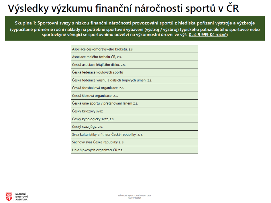 Výsledky výzkumu finanční náročnosti sportů v ČR. Skupina 1: Sportovní svazy s nízkou finanční náročností provozování sportů z hlediska pořízení výstroje a výzbroje (vypočítané průměrné roční náklady na potřebné sportovní vybavení (výstroj / výzbroj) typického patnáctiletého sportovce nebo sportovkyně věnující se sportovnímu odvětví na výkonnostní úrovni ve výši 0 až 9 999 Kč ročně). Seznam svazů: Asociace českomoravského kroketu, z.s.; Asociace malého fotbalu ČR, z.s.; Česká asociace létajícího disku, z.s.; Česká federace koulových sportů; Česká federace wushu a dalších bojových umění z.s.; Česká foosballová organizace, z.s.; Česká šipková organizace, z.s.; Česká unie sportu v přetahování lanem z.s.; Český bridžový svaz; Český kynologický svaz, z.s.; Český svaz jógy, z.s.; Svaz kulturistiky a fitness České republiky, z. s.; Šachový svaz České republiky z. s.; Unie šipkových organizací ČR z.s. Dokument vydala Národní sportovní agentura, IČO: 07460121.