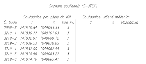 Seznam souřadnic (S-JTSK). Tabulka obsahuje sloupce: Č. bodu, Souřadnice pro zápis do KN (Y, X, kód kv.) a Souřadnice určené měřením (Y, X, Poznámka). Data v tabulce: 2959-6 (Y: 741810.84, X: 1049083.33, kód kv.: 3), 3219-1 (Y: 741830.77, X: 1049101.03, kód kv.: 3), 3219-2 (Y: 741832.97, X: 1049089.12, kód kv.: 3), 3219-3 (Y: 741836.53, X: 1049070.05, kód kv.: 3), 3219-4 (Y: 741837.00, X: 1049067.49, kód kv.: 3), 3219-5 (Y: 741814.56, X: 1049063.27, kód kv.: 3), 3219-6 (Y: 741814.16, X: 1049065.41, kód kv.: 3).