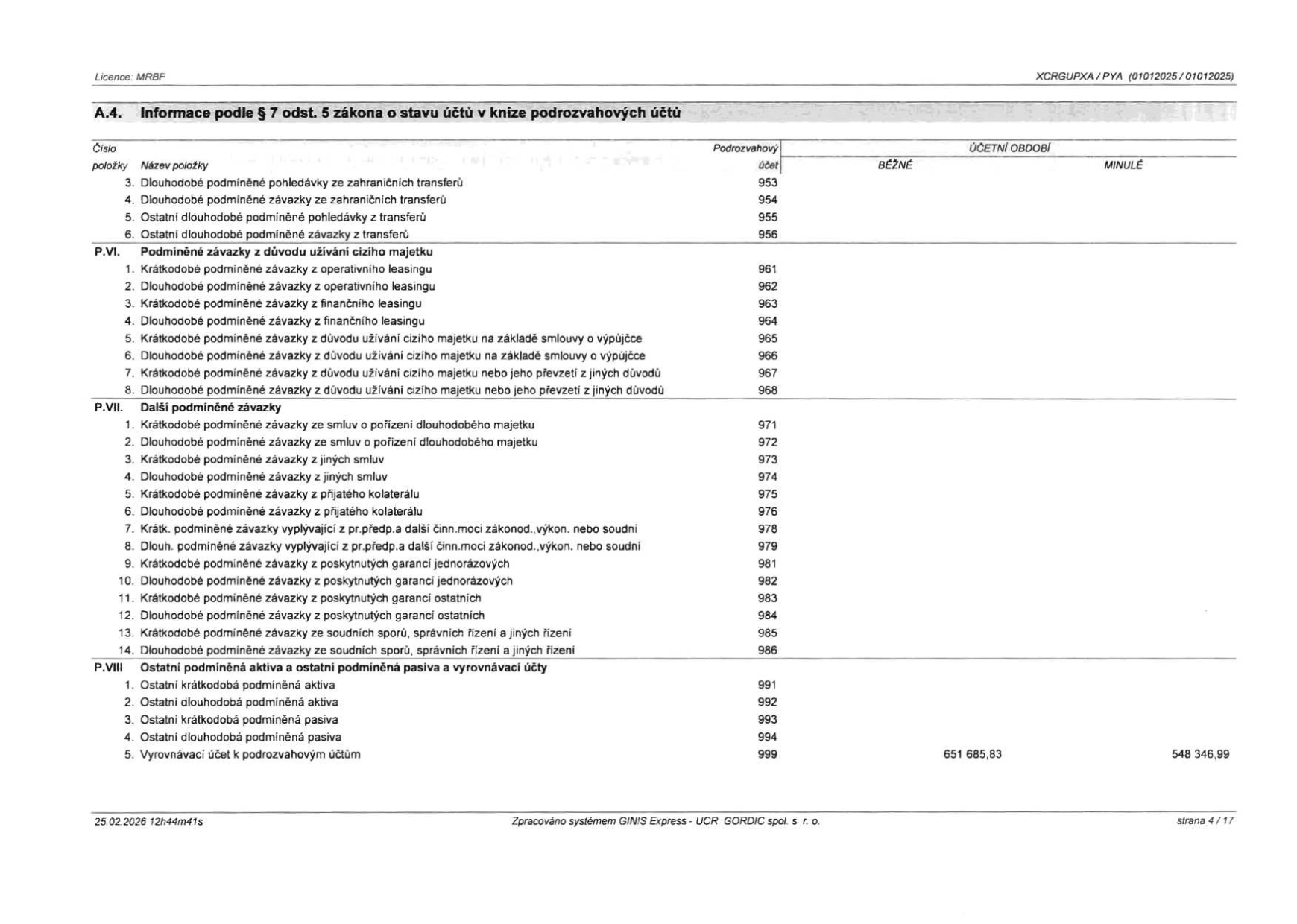 Tabulka 'A.4. Informace podle § 7 odst. 5 zákona o stavu účtů v knize podrozvahových účtů'. Obsahuje přehled podrozvahových účtů (čísla 953-999) rozdělený do kategorií: P.VI. Podmíněné závazky z důvodu užívání cizího majetku, P.VII. Další podmíněné závazky a P.VIII. Ostatní podmíněná aktiva a ostatní podmíněná pasiva a vyrovnávací účty. U položky 5 (Vyrovnávací účet k podrozvahovým účtům, účet 999) jsou uvedeny hodnoty: BĚŽNÉ období 651 685,83 a MINULÉ období 548 346,99. Dokument je ze systému GINIS Express, strana 4/17, datum 25.02.2026.