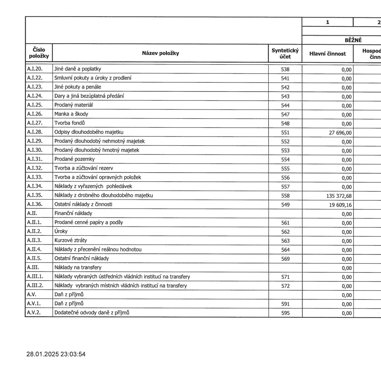 Tabulka účetních položek nákladů: A.I.20 Jiné daně a poplatky (účet 538, 0,00), A.I.22 Smluvní pokuty a úroky z prodlení (541, 0,00), A.I.23 Jiné pokuty a penále (542, 0,00), A.I.24 Dary a jiná bezúplatná předání (543, 0,00), A.I.25 Prodaný materiál (544, 0,00), A.I.26 Manka a škody (547, 0,00), A.I.27 Tvorba fondů (548, 0,00), A.I.28 Odpisy dlouhodobého majetku (551, 27 696,00), A.I.29 Prodaný dlouhodobý nehmotný majetek (552, 0,00), A.I.30 Prodaný dlouhodobý hmotný majetek (553, 0,00), A.I.31 Prodané pozemky (554, 0,00), A.I.32 Tvorba a zúčtování rezerv (555, 0,00), A.I.33 Tvorba a zúčtování opravných položek (556, 0,00), A.I.34 Náklady z vyřazených pohledávek (557, 0,00), A.I.35 Náklady z drobného dlouhodobého majetku (558, 135 372,68), A.I.36 Ostatní náklady z činnosti (549, 19 609,16), A.II. Finanční náklady (0,00), A.II.1 Prodané cenné papíry a podíly (561, 0,00), A.II.2 Úroky (562, 0,00), A.II.3 Kurzové ztráty (563, 0,00), A.II.4 Náklady z přecenění reálnou hodnotou (564, 0,00), A.II.5 Ostatní finanční náklady (569, 0,00), A.III. Náklady na transfery (0,00), A.III.1 Náklady vybraných ústředních vládních institucí na transfery (571, 0,00), A.III.2 Náklady vybraných místních vládních institucí na transfery (572, 0,00), A.V. Daň z příjmů (0,00), A.V.1 Daň z příjmů (591, 0,00), A.V.2 Dodatečné odvody daně z příjmů (595, 0,00). Datum a čas v patičce: 28.01.2025 23:03:54.