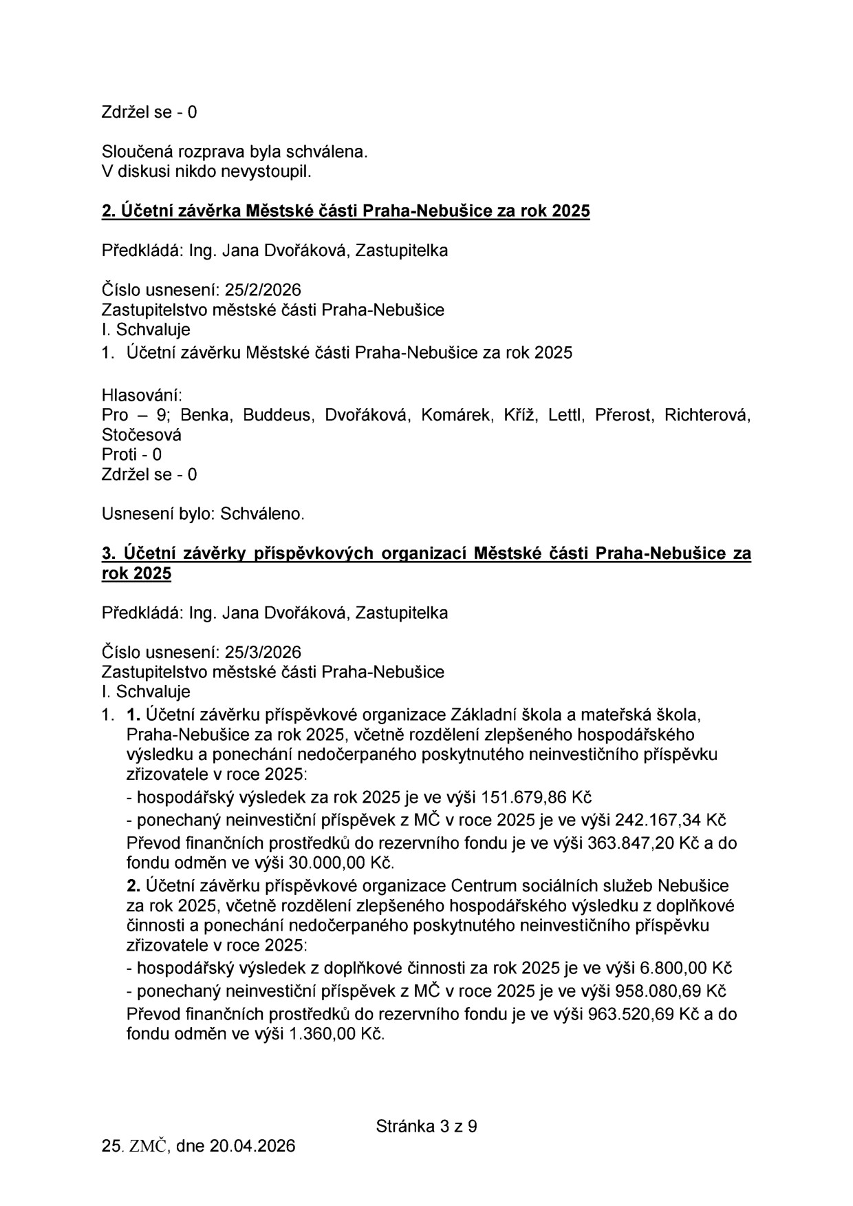 Zápis z jednání Zastupitelstva městské části Praha-Nebušice ze dne 20.04.2026 (strana 3 z 9). Obsahuje: 1. Schválení účetní závěrky MČ Praha-Nebušice za rok 2025 (usnesení 25/2/2026, pro 9 hlasů). 2. Schválení účetních závěrek příspěvkových organizací za rok 2025 (usnesení 25/3/2026): A) Základní škola a mateřská škola, Praha-Nebušice: hospodářský výsledek 151.679,86 Kč, ponechaný neinvestiční příspěvek 242.167,34 Kč, převod do fondu odměn 363.847,20 Kč a do fondu odměn 30.000,00 Kč. B) Centrum sociálních služeb Nebušice: hospodářský výsledek z doplňkové činnosti 6.800,00 Kč, ponechaný neinvestiční příspěvek 958.080,69 Kč, převod do fondu odměn 963.520,69 Kč a do fondu odměn 1.360,00 Kč.