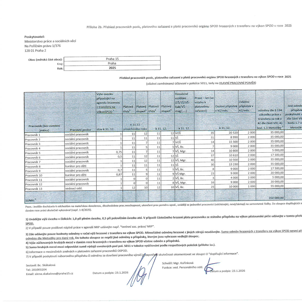 Příloha 2b. Přehled pracovních pozic, platového zařazení a platů pracovníků orgánu SPOD hrazených z transferu na výkon SPOD v roce 2025. Poskytovatel: Ministerstvo práce a sociálních věcí, Na Poříčním právu 1/376, 128 01 Praha 2. Obec (městská část): Praha 15, Kraj: Praha, Rok: 2025. Tabulka obsahuje přehled 13 pracovníků (sociální pracovníci, kurátoři pro děti, vedoucí odd.) s údaji o úvazku, platové třídě a stupni (k 31.12. předchozího roku a k 31.12.), dosaženém vzdělání, praxi, osobním příplatku, zvláštním příplatku a odměnách dle § 134 zákoníku práce. Celková suma odměn: 350 000 Kč. Poznámky k vyplňování formuláře. Sestavil: Bc. Skakalová, tel: 281003204, email: alena.skakalova@praha15.cz, datum: 23.1.2026. Schválil: Mgr. Kořínková, funkce: ved. Personálního odd., datum: 23.1.2026.