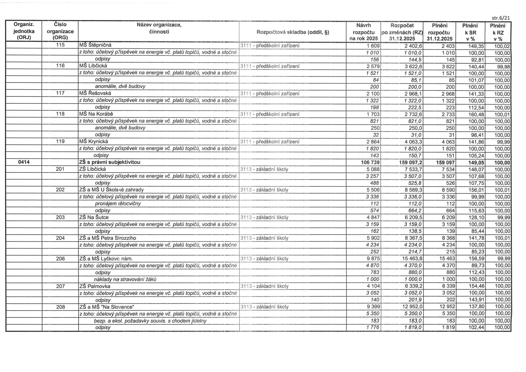 Tabulka rozpočtových ukazatelů pro školská zařízení (str. 6/21). Obsahuje sloupce: Organiz. jednotka (ORJ), Číslo organizace (ORG), Název organizace, činnosti, Rozpočtová skladba (oddíl, §), Návrh rozpočtu na rok 2025, Rozpočet po změnách (RZ) 31.12.2025, Plnění rozpočtu 31.12.2025, Plnění k SR v %, Plnění k RZ v %. 

Data pro jednotlivé organizace:
- 115 MŠ Štěpničná (3111): rozpočet 2402,6, plnění 2403 (100,02 %)
- 116 MŠ Libčická (3111): rozpočet 3622,6, plnění 3622 (99,98 %)
- 117 MŠ Řešovská (3111): rozpočet 2968,1, plnění 2968 (100,00 %)
- 118 MŠ Na Korábě (3111): rozpočet 2732,6, plnění 2733 (100,01 %)
- 119 MŠ Krynická (3111): rozpočet 4063,3, plnění 4063 (99,99 %)
- 0414 ZŠ s právní subjektivitou (3113): rozpočet 159097,2, plnění 159097 (100,00 %)
- 201 ZŠ Libčická: rozpočet 7533,7, plnění 7534 (100,00 %)
- 202 ZŠ a MŠ U Školské zahrady: rozpočet 8589,3, plnění 8590 (100,01 %)
- 203 ZŠ Na Šutce: rozpočet 6209,5, plnění 6209 (99,99 %)
- 204 ZŠ a MŠ Petra Strozziho: rozpočet 8367,5, plnění 8368 (100,01 %)
- 206 ZŠ a MŠ Lyčkovo nám.: rozpočet 15463,8, plnění 15463 (99,99 %)
- 207 ZŠ Palmovka: rozpočet 6339,2, plnění 6339 (100,00 %)
- 208 ZŠ a MŠ Na Slovance: rozpočet 12952,0, plnění 12952 (100,00 %)
Tabulka dále obsahuje podrobné položky jako 'účelový příspěvek na energie', 'odpisy', 'anomálie', 'pronájem tělocvičny', 'náklady na stravování žáků' a 'bezp. a ekol. požadavky souvis. s chodem jídelny'.