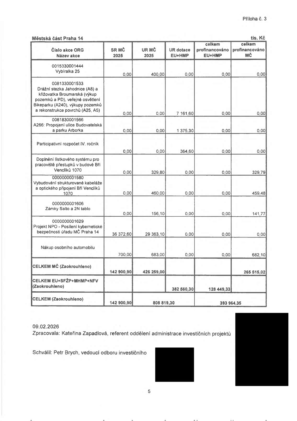 Tabulka investičních projektů Městské části Praha 14 (Příloha č. 3). Obsahuje přehled akcí s čísly ORG, názvy akcí, rozpočty (SR MČ 2025, UR MČ 2025, UR dotace EU+HMP, celkem profinancováno EU+HMP, celkem profinancováno MČ). Seznam akcí: Vybíralka 25 (400,00 tis. Kč), Drážní stezka Jahodnice a křižovatka Broumarská (7 161,60 tis. Kč), A266: Propojení ulice Budovatelská a parku Arborka (1 375,30 tis. Kč), Participativní rozpočet IV. ročník (364,60 tis. Kč), Doplnění lístkového systému pro pracoviště přestupků v budově Bří Venclíků 1070 (329,79 tis. Kč), Vybudování strukturované kabeláže a optického připojení Bří Venclíků 1070 (459,48 tis. Kč), Zámky Salto a 2N tablo (141,77 tis. Kč), Projekt NPO - Posílení kybernetické bezpečnosti úřadu MČ Praha 14 (36 372,60 tis. Kč SR, 29 363,10 tis. Kč UR), Nákup osobního automobilu (700,00 tis. Kč SR, 683,00 tis. Kč UR, 682,10 tis. Kč MČ). Celkové součty: CELKEM MČ 142 900,90 (SR), 426 259,00 (UR), 265 515,02 (profinancováno MČ). CELKEM EU+SFŽP+MHMP+NFV: 382 560,30 (UR), 128 449,33 (profinancováno). CELKEM: 142 900,90 (SR), 808 819,30 (UR), 393 964,35 (profinancováno). Datum: 09.02.2026. Zpracovala: Kateřina Zapadlová, referent oddělení administrace investičních projektů. Schválil: Petr Brych, vedoucí odboru investičního.
