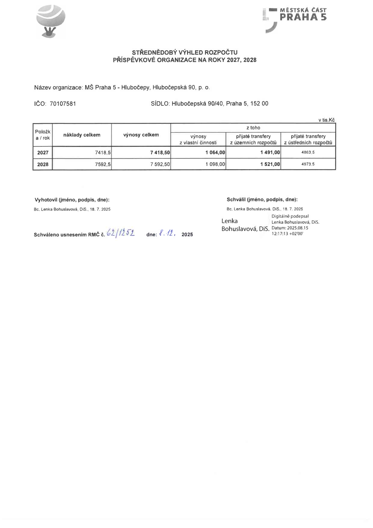 Střednědobý výhled rozpočtu příspěvkové organizace na roky 2027, 2028. Název organizace: MŠ Praha 5 - Hlubočepy, Hlubočepská 90, p. o. IČO: 70107581. Sídlo: Hlubočepská 90/40, Praha 5, 152 00. Tabulka v tis. Kč: Rok 2027: náklady celkem 7418,5; výnosy celkem 7418,50; výnosy z vlastní činnosti 1064,00; přijaté transfery z územních rozpočtů 1491,00; přijaté transfery z ústředních rozpočtů 4863,5. Rok 2028: náklady celkem 7592,5; výnosy celkem 7592,50; výnosy z vlastní činnosti 1098,00; přijaté transfery z územních rozpočtů 1521,00; přijaté transfery z ústředních rozpočtů 4973,5. Vyhotovil: Bc. Lenka Bohuslavová, DiS., 18. 7. 2025. Schválil: Bc. Lenka Bohuslavová, DiS., 18. 7. 2025 (digitálně podepsáno 2025.08.15). Schváleno usnesením RMČ č. 62/1252 dne 8. 12. 2025.