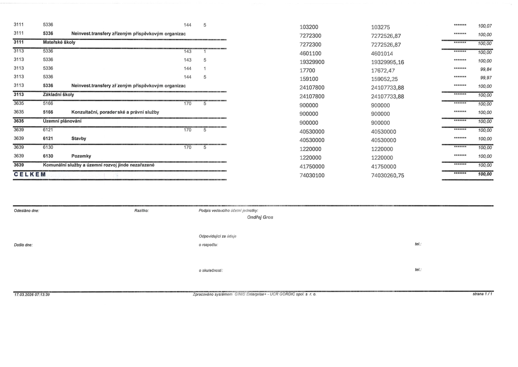 Tabulka rozpočtových výdajů: 
- 3111 5336 144 5: 103200 / 103275 (100,07 %)
- 3111 5336 Neinvest.transfery zřízeným příspěvkovým organizacím: 7272300 / 7272526,87 (100,00 %)
- 3111 Mateřské školy: 7272300 / 7272526,87 (100,00 %)
- 3113 5336 143 1: 4601100 / 4601014 (100,00 %)
- 3113 5336 143 5: 19329900 / 19329995,16 (100,00 %)
- 3113 5336 144 1: 17700 / 17672,47 (99,84 %)
- 3113 5336 144 5: 159100 / 159052,25 (99,97 %)
- 3113 5336 Neinvest.transfery zřízeným příspěvkovým organizacím: 24107800 / 24107733,88 (100,00 %)
- 3113 Základní školy: 24107800 / 24107733,88 (100,00 %)
- 3635 5166 170 5: 900000 / 900000 (100,00 %)
- 3635 5166 Konzultační, poradenské a právní služby: 900000 / 900000 (100,00 %)
- 3635 Územní plánování: 900000 / 900000 (100,00 %)
- 3639 6121 170 5: 40530000 / 40530000 (100,00 %)
- 3639 6121 Stavby: 40530000 / 40530000 (100,00 %)
- 3639 6130 170 5: 1220000 / 1220000 (100,00 %)
- 3639 6130 Pozemky: 1220000 / 1220000 (100,00 %)
- 3639 Komunální služby a územní rozvoj jinde nezařazené: 41750000 / 41750000 (100,00 %)
- CELKEM: 74030100 / 74030260,75 (100,00 %)

Podpis vedoucího účetní jednotky: Ondřej Gros. Datum tisku: 17.03.2026 07:13:39. Systém: GINIS Enterprise+ - UCR GORDIC spol. s r. o.