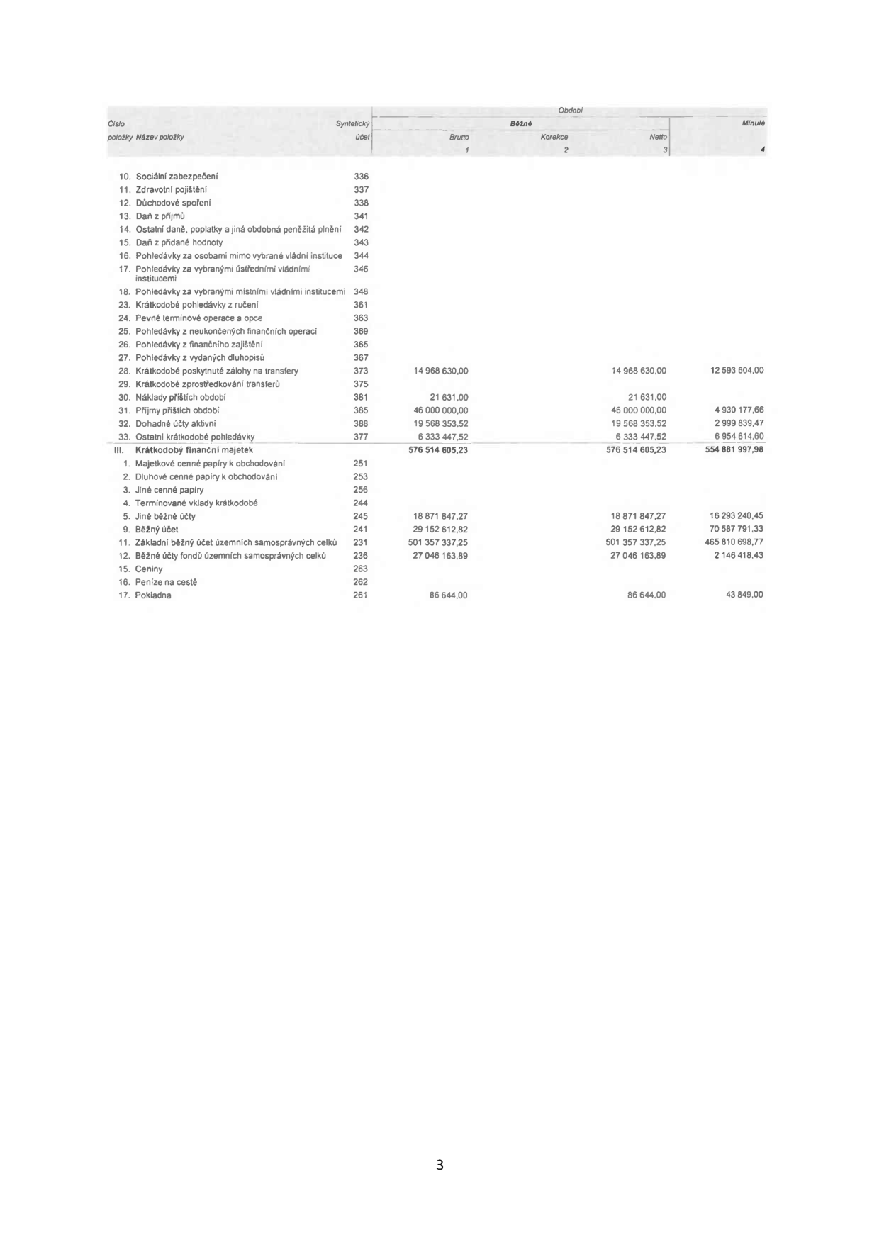 Tabulka účetní závěrky (výkaz aktiv). Obsahuje položky: 10. Sociální zabezpečení (336), 11. Zdravotní pojištění (337), 12. Důchodové spoření (338), 13. Daň z příjmů (341), 14. Ostatní daně, poplatky a jiná obdobná peněžitá plnění (342), 15. Daň z přidané hodnoty (343), 16. Pohledávky za osobami mimo vybrané vládní instituce (344), 17. Pohledávky za vybranými ústředními vládními institucemi (346), 18. Pohledávky za vybranými místními vládními institucemi (348), 23. Krátkodobé pohledávky z ručení (361), 24. Pevné termínové operace a opce (363), 25. Pohledávky z neukončených finančních operací (369), 26. Pohledávky z finančního zajištění (365), 27. Pohledávky z vydaných dluhopisů (367), 28. Krátkodobé poskytnuté zálohy na transfery (373, Brutto: 14 968 630,00, Netto: 14 968 630,00, Minulé: 12 593 604,00), 29. Krátkodobé zprostředkování transferů (375), 30. Náklady příštích období (381, Brutto: 21 631,00, Netto: 21 631,00), 31. Příjmy příštích období (385, Brutto: 46 000 000,00, Netto: 46 000 000,00, Minulé: 4 930 177,66), 32. Dohadné účty aktivní (388, Brutto: 19 568 353,52, Netto: 19 568 353,52, Minulé: 2 999 839,47), 33. Ostatní krátkodobé pohledávky (377, Brutto: 6 333 447,52, Netto: 6 333 447,52, Minulé: 6 954 614,60). III. Krátkodobý finanční majetek (celkem Brutto: 576 514 605,23, Netto: 576 514 605,23, Minulé: 554 881 997,98): 1. Majetkové cenné papíry k obchodování (251), 2. Dluhové cenné papíry k obchodování (253), 3. Jiné cenné papíry (256), 4. Termínované vklady krátkodobé (244), 5. Jiné běžné účty (245, Brutto: 18 871 847,27, Netto: 18 871 847,27, Minulé: 16 293 240,45), 9. Běžný účet (241, Brutto: 29 152 612,82, Netto: 29 152 612,82, Minulé: 70 587 791,33), 11. Základní běžný účet územních samosprávných celků (231, Brutto: 501 357 337,25, Netto: 501 357 337,25, Minulé: 465 810 698,77), 12. Běžné účty fondů územních samosprávných celků (236, Brutto: 27 046 163,89, Netto: 27 046 163,89, Minulé: 2 146 418,43), 15. Ceniny (263), 16. Peníze na cestě (262), 17. Pokladna (261, Brutto: 86 644,00, Netto: 86 644,00, Minulé: 43 849,00).