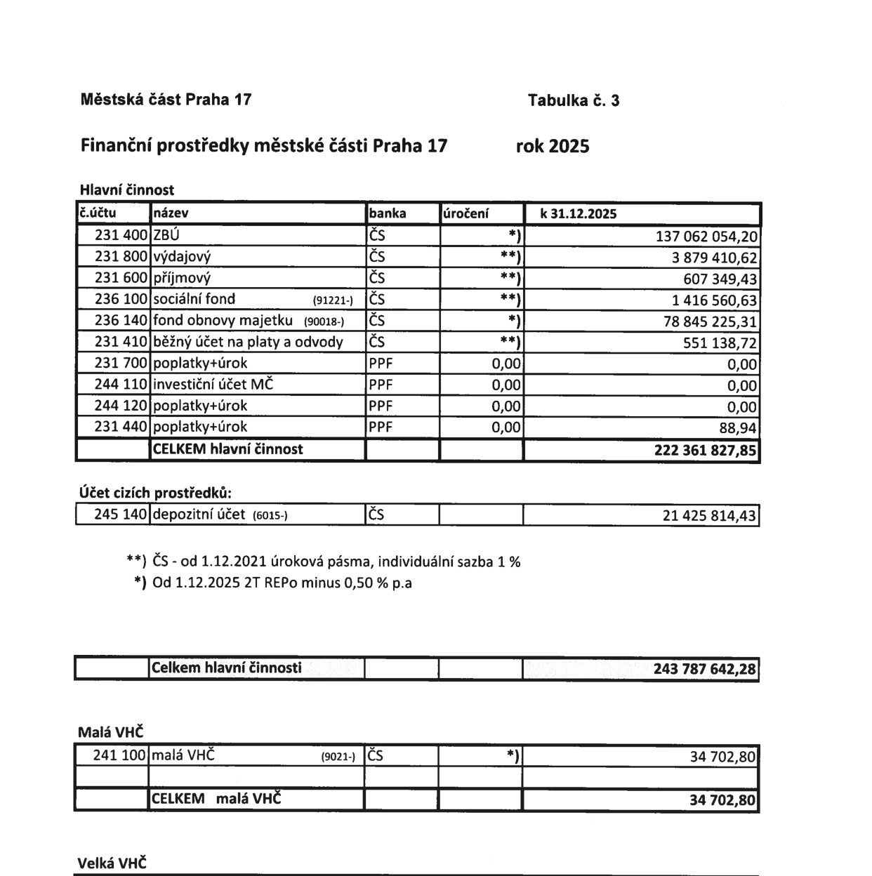 Tabulka č. 3: Finanční prostředky městské části Praha 17 pro rok 2025. Hlavní činnost: účet 231 400 ZBÚ (ČS, 137 062 054,20 Kč), 231 800 výdajový (ČS, 3 879 410,62 Kč), 231 600 příjmový (ČS, 607 349,43 Kč), 236 100 sociální fond (ČS, 1 416 560,63 Kč), 236 140 fond obnovy majetku (ČS, 78 845 225,31 Kč), 231 410 běžný účet na platy a odvody (ČS, 551 138,72 Kč), 231 700 poplatky+úrok (PPF, 0,00 Kč), 244 110 investiční účet MČ (PPF, 0,00 Kč), 244 120 poplatky+úrok (PPF, 0,00 Kč), 231 440 poplatky+úrok (PPF, 88,94 Kč). CELKEM hlavní činnost: 222 361 827,85 Kč. Účet cizích prostředků: 245 140 depozitní účet (ČS, 21 425 814,43 Kč). Celkem hlavní činnosti: 243 787 642,28 Kč. Malá VHČ: 241 100 malá VHČ (ČS, 34 702,80 Kč). CELKEM malá VHČ: 34 702,80 Kč. Poznámky k úročení: **) ČS - od 1.12.2021 úroková pásma, individuální sazba 1 %, *) Od 1.12.2025 2T REPo minus 0,50 % p.a.