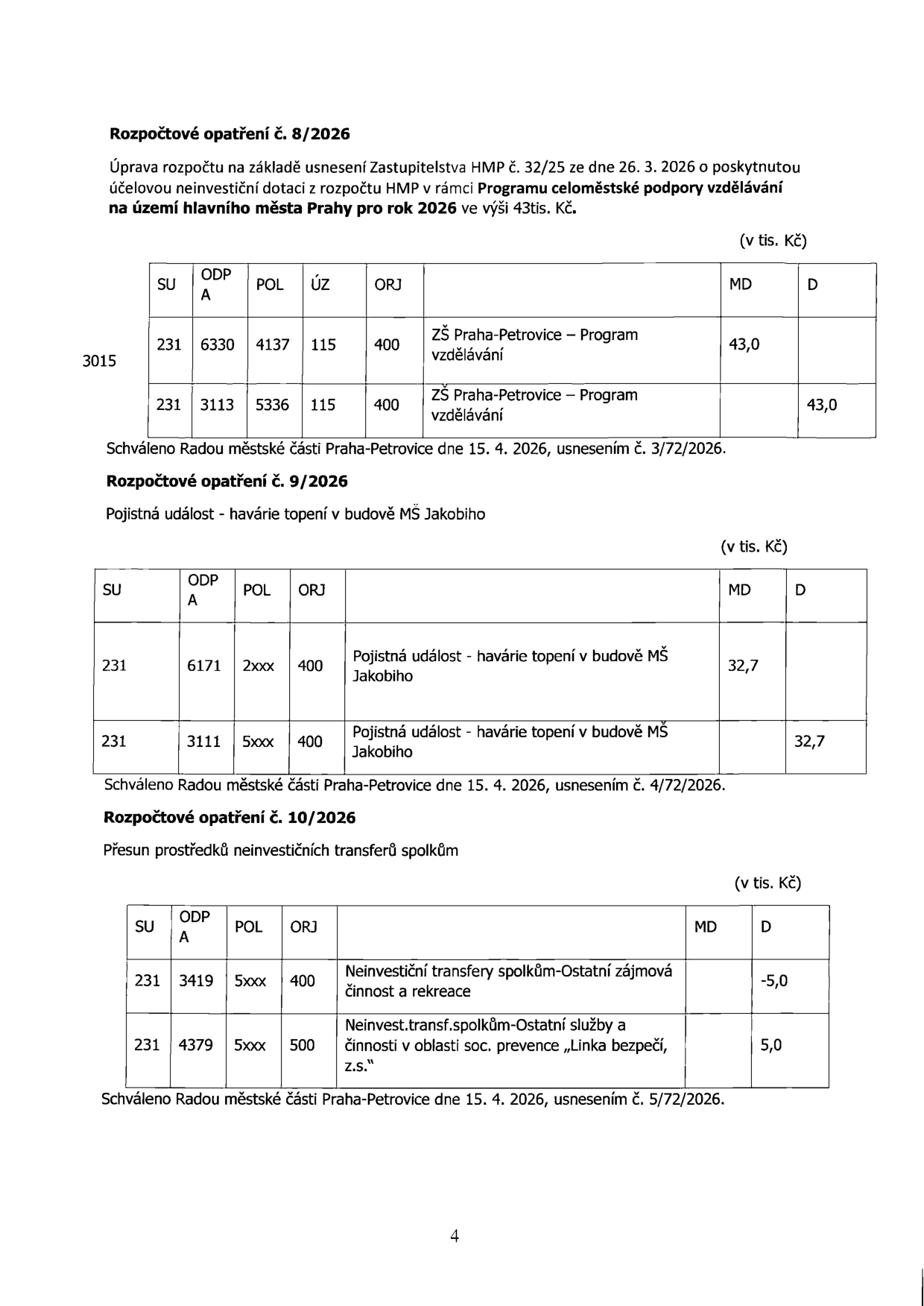 Dokument obsahuje tři rozpočtová opatření městské části Praha-Petrovice schválená dne 15. 4. 2026:

1. Rozpočtové opatření č. 8/2026: Úprava rozpočtu na základě usnesení Zastupitelstva HMP č. 32/25 ze dne 26. 3. 2026 o poskytnutí účelové neinvestiční dotace ve výši 43 tis. Kč pro ZŠ Praha-Petrovice (Program vzdělávání). Tabulka: SU 231, ODP 6330, POL 4137, ÚZ 115, ORJ 400, MD 43,0; SU 231, ODP 3113, POL 5336, ÚZ 115, ORJ 400, D 43,0.

2. Rozpočtové opatření č. 9/2026: Pojistná událost - havárie topení v budově MŠ Jakobiho. Tabulka: SU 231, ODP 6171, POL 2xxx, ORJ 400, MD 32,7; SU 231, ODP 3111, POL 5xxx, ORJ 400, D 32,7.

3. Rozpočtové opatření č. 10/2026: Přesun prostředků neinvestičních transferů spolkům. Tabulka: SU 231, ODP 3419, POL 5xxx, ORJ 400, D -5,0 (Neinvestiční transfery spolkům-Ostatní zájmová činnost a rekreace); SU 231, ODP 4379, POL 5xxx, ORJ 500, D 5,0 (Neinvest.transf.spolkům-Ostatní služby a činnosti v oblasti soc. prevence „Linka bezpečí, z.s.“).