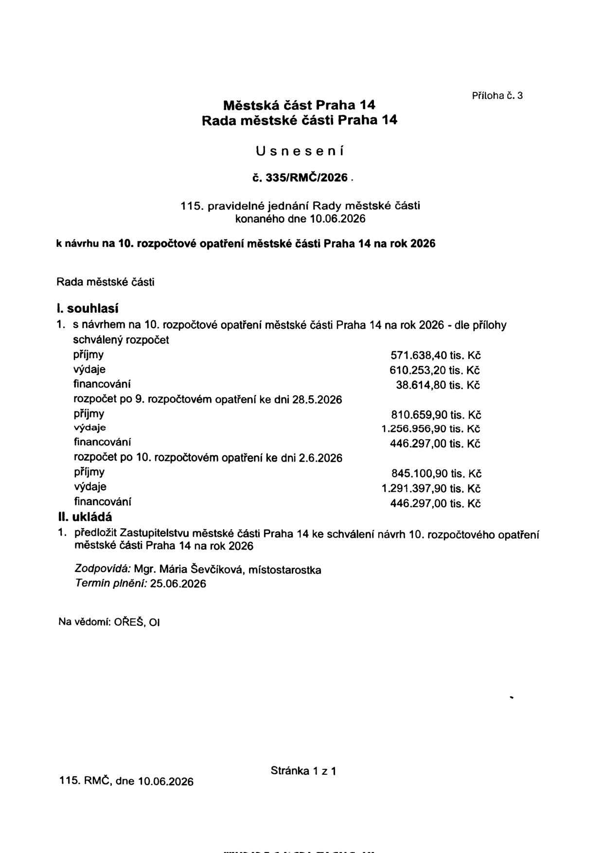 Usnesení Rady městské části Praha 14 č. 335/RMČ/2026 ze 115. pravidelného jednání konaného dne 10.06.2026 k návrhu na 10. rozpočtové opatření městské části Praha 14 na rok 2026. 

I. Souhlas: 
- se schváleným rozpočtem: příjmy 571.638,40 tis. Kč, výdaje 610.253,20 tis. Kč, financování 38.614,80 tis. Kč
- rozpočet po 9. rozpočtovém opatření ke dni 28.5.2026: příjmy 810.659,90 tis. Kč, výdaje 1.256.956,90 tis. Kč, financování 446.297,00 tis. Kč
- rozpočet po 10. rozpočtovém opatření ke dni 2.6.2026: příjmy 845.100,90 tis. Kč, výdaje 1.291.397,90 tis. Kč, financování 446.297,00 tis. Kč

II. Ukládá: předložit Zastupitelstvu MČ Praha 14 ke schválení návrh 10. rozpočtového opatření. 
Zodpovídá: Mgr. Mária Ševčíková, místostarostka. Termín plnění: 25.06.2026. Na vědomí: OŘEŠ, OI.