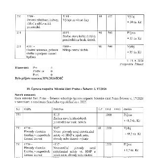 Výpis z úřední desky obsahující úpravy rozpočtu Městské části Praha – Šeberov. První tabulka: položka 3399 (kultury) výdaj +30 tis. Kč, položka 8115 (změna sta…