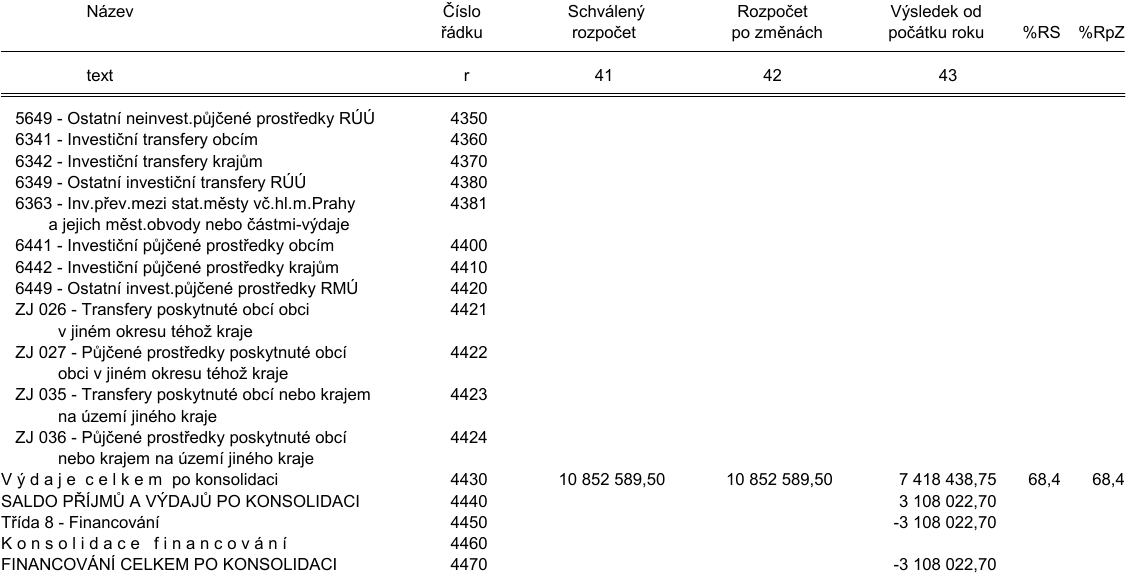 Tabulka rozpočtových výdajů: 
Sloupce: Název, Číslo řádku, Schválený rozpočet, Rozpočet po změnách, Výsledek od počátku roku, %RS, %RpZ.

Řádky:
- 5649 - Ostatní neinvest.půjčené prostředky RÚÚ (4350)
- 6341 - Investiční transfery obcím (4360)
- 6342 - Investiční transfery krajům (4370)
- 6349 - Ostatní investiční transfery RÚÚ (4380)
- 6363 - Inv.přev.mezi stat.městy vč.hl.m.Prahy a jejich měst.obvody nebo částmi-výdaje (4381)
- 6441 - Investiční půjčené prostředky obcím (4400)
- 6442 - Investiční půjčené prostředky krajům (4410)
- 6449 - Ostatní invest.půjčené prostředky RMÚ (4420)
- ZJ 026 - Transfery poskytnuté obcí obci v jiném okresu téhož kraje (4421)
- ZJ 027 - Půjčené prostředky poskytnuté obci obci v jiném okresu téhož kraje (4422)
- ZJ 035 - Transfery poskytnuté obcí nebo krajem na území jiného kraje (4423)
- ZJ 036 - Půjčené prostředky poskytnuté obci nebo krajem na území jiného kraje (4424)
- VÝDAJE CELKEM PO KONSOLIDACI (4430): Schválený rozpočet 10 852 589,50; Rozpočet po změnách 10 852 589,50; Výsledek od počátku roku 7 418 438,75; %RS 68,4; %RpZ 68,4
- SALDO PŘÍJMŮ A VÝDAJŮ PO KONSOLIDACI (4440): Výsledek od počátku roku 3 108 022,70
- Třída 8 - Financování (4450): Výsledek od počátku roku -3 108 022,70
- Konsolidace financování (4460)
- FINANCOVÁNÍ CELKEM PO KONSOLIDACI (4470): Výsledek od počátku roku -3 108 022,70