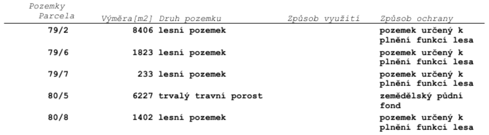 Tabulka pozemků obsahující následující údaje: 
- Parcela 79/2, výměra 8406 m2, druh pozemku: lesní pozemek, způsob ochrany: pozemek určený k plnění funkcí lesa
- Parcela 79/6, výměra 1823 m2, druh pozemku: lesní pozemek, způsob ochrany: pozemek určený k plnění funkcí lesa
- Parcela 79/7, výměra 233 m2, druh pozemku: lesní pozemek, způsob ochrany: pozemek určený k plnění funkcí lesa
- Parcela 80/5, výměra 6227 m2, druh pozemku: trvalý travní porost, způsob ochrany: zemědělský půdní fond
- Parcela 80/8, výměra 1402 m2, druh pozemku: lesní pozemek, způsob ochrany: pozemek určený k plnění funkcí lesa