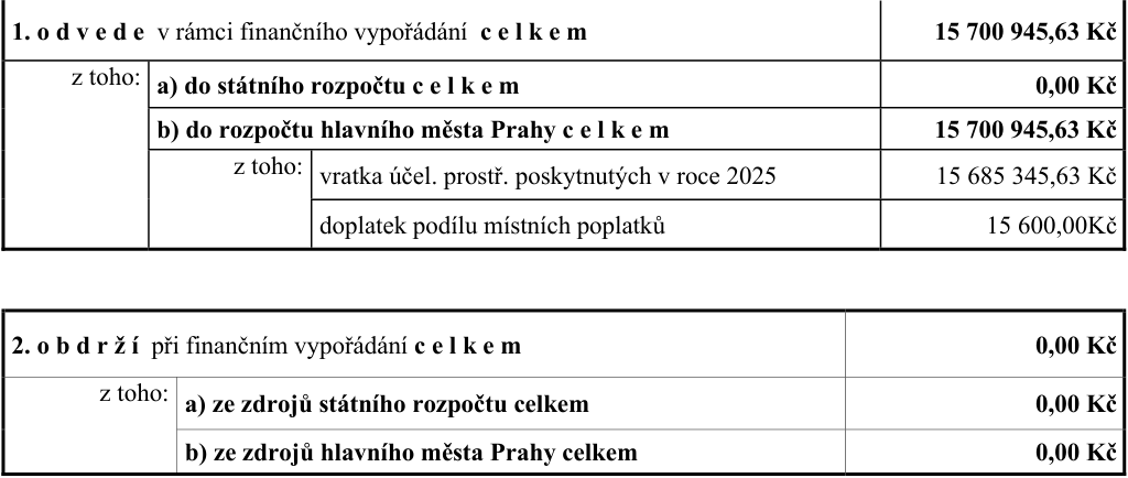Tabulka finančního vypořádání: 1. Odvede v rámci finančního vypořádání celkem 15 700 945,63 Kč, z toho: a) do státního rozpočtu celkem 0,00 Kč, b) do rozpočtu hlavního města Prahy celkem 15 700 945,63 Kč, z toho: vratka účel. prostř. poskytnutých v roce 2025 ve výši 15 685 345,63 Kč a doplatek podílu místních poplatků ve výši 15 600,00 Kč. 2. Obdrží při finančním vypořádání celkem 0,00 Kč, z toho: a) ze zdrojů státního rozpočtu celkem 0,00 Kč, b) ze zdrojů hlavního města Prahy celkem 0,00 Kč.