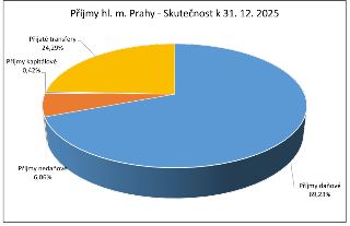 Graf znázorňující příjmy hlavního města Prahy ke dni 31. 12. 2025. Jednotlivé složky příjmů jsou: Příjmy daňové 69,23 %, Přijaté transfery 24,29 %, Příjmy neda…