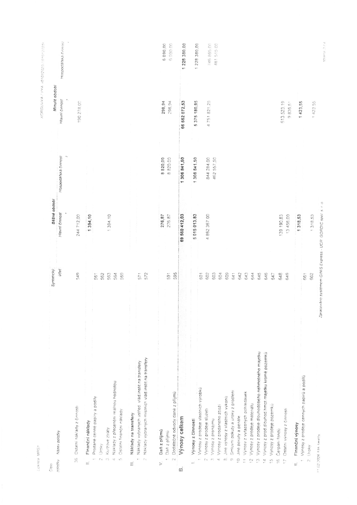 Tabulka finančních výkazů (výkaz zisku a ztráty): 36 Ostatní náklady z činnosti: 244 712,00 (hlavní činnost); II. Finanční náklady: 1 394,10 (hlavní činnost), 1 Prodané cenné papíry a podíly: 1 394,10; III. Náklady na transfery: 8 820,00 (hospodářská činnost), 1 Náklady vybraných ústředních vládních institucí na transfery: 8 820,00; V. Daň z příjmů: 276,87 (hlavní činnost), 276,87 (celkem); B. Výnosy celkem: 5 015 013,83 (hlavní činnost), 1 306 841,50 (hospodářská činnost), 6 321 855,33 (celkem). I. Výnosy z činnosti: 5 015 013,83 (hlavní činnost), 1 306 841,50 (hospodářská činnost), 1 Výnosy z prodeje vlastních výrobků: 4 862 367,00, 2 Výnosy z prodeje služeb: 844 284,00, 3 Výnosy z pronájmu: 462 557,50, 16 Čerpání fondu: 139 190,83, 17 Ostatní výnosy z činnosti: 13 456,00. II. Finanční výnosy: 1 318,53 (hlavní činnost), 1 Výnosy z prodeje cenných papírů a podílů: 1 318,53. Datum tisku 11.02.2026, systém GINIS Express.